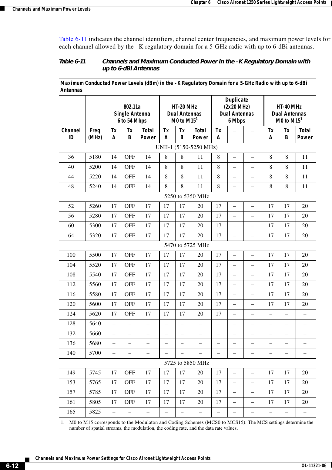  6-12Channels and Maximum Power Settings for Cisco Aironet Lightweight Access Points OL-11321-06Chapter 6      Cisco Aironet 1250 Series Lightweight Access Points  Channels and Maximum Power LevelsTable 6-11 indicates the channel identifiers, channel center frequencies, and maximum power levels for each channel allowed by the –K regulatory domain for a 5-GHz radio with up to 6-dBi antennas.Table 6-11 Channels and Maximum Conducted Power in the –K Regulatory Domain with  up to 6-dBi Antennas Maximum Conducted Power Levels (dBm) in the –K Regulatory Domain for a 5-GHz Radio with up to 6-dBi AntennasChannelID Freq(MHz)802.11aSingle Antenna6 to 54 MbpsHT-20 MHzDual AntennasM0 to M1511. M0 to M15 corresponds to the Modulaton and Coding Schemes (MCS0 to MCS15). The MCS settings determine the number of spatial streams, the modulation, the coding rate, and the data rate values.Duplicate(2x20 MHz)Dual Antennas6 MbpsHT-40 MHzDual AntennasM0 to M151TxATxBTotalPower TxATxBTotalPower TxA––TxATxBTotalPowerUNII-1 (5150-5250 MHz)36 5180  14 OFF 14 8 8 11 8 – – 8 8 1140 5200  14 OFF 14 8 8 11 8 – – 8 8 1144 5220  14 OFF 14 8 8 11 8 – – 8 8 1148 5240  14 OFF 14 8 8 11 8 – – 8 8 115250 to 5350 MHz52 5260  17 OFF 17 17 17 20 17 – – 17 17 2056 5280  17 OFF 17 17 17 20 17 – – 17 17 2060 5300  17 OFF 17 17 17 20 17 – – 17 17 2064 5320  17 OFF 17 17 17 20 17 – – 17 17 205470 to 5725 MHz100 5500 17 OFF 17 17 17 20 17 – – 17 17 20104 5520 17 OFF 17 17 17 20 17 – – 17 17 20108 5540 17 OFF 17 17 17 20 17 – – 17 17 20112 5560 17 OFF 17 17 17 20 17 – – 17 17 20116 5580 17 OFF 17 17 17 20 17 – – 17 17 20120 5600 17 OFF 17 17 17 20 17 – – 17 17 20124 5620 17 OFF 17 17 17 20 17 – – – – –128 5640 – – – – – – – – – – – –132 5660 – – – – – – – – – – – –136 5680 – – – – – – – – – – – –140 5700 – – – – – – – – – – – –5725 to 5850 MHz149 5745 17 OFF 17 17 17 20 17 – – 17 17 20153 5765 17 OFF 17 17 17 20 17 – – 17 17 20157 5785 17 OFF 17 17 17 20 17 – – 17 17 20161 5805 17 OFF 17 17 17 20 17 – – 17 17 20165 5825 – – – – – – – – – – – –
