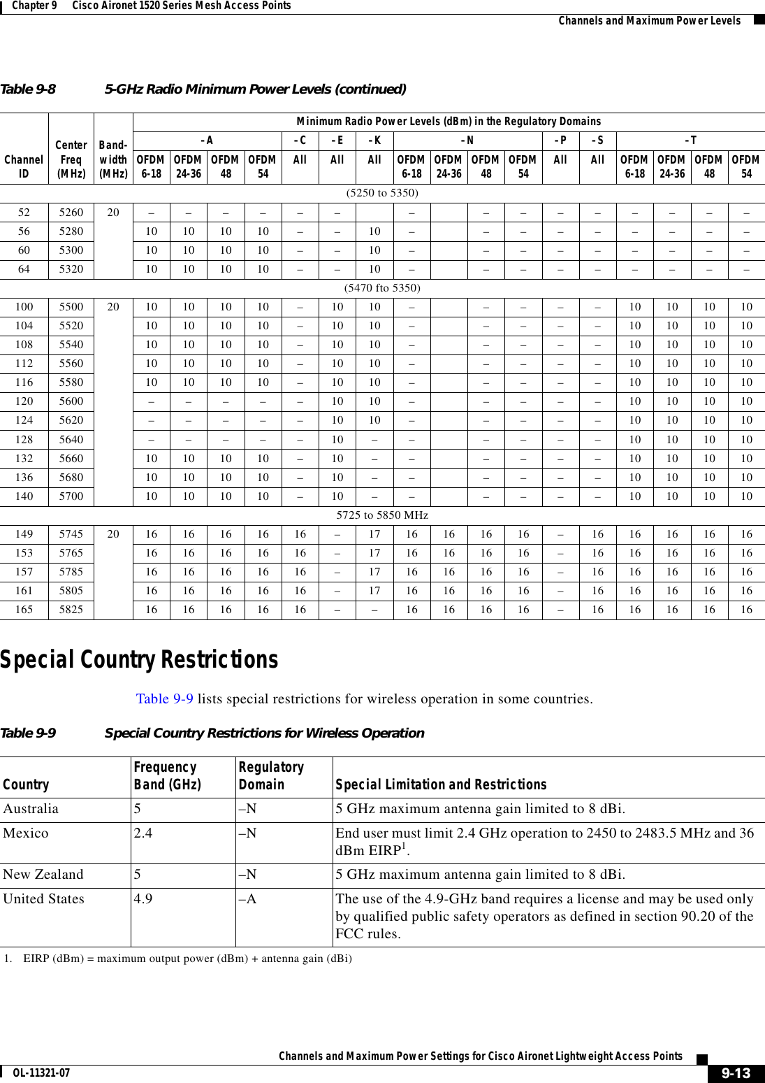  9-13Channels and Maximum Power Settings for Cisco Aironet Lightweight Access PointsOL-11321-07Chapter 9      Cisco Aironet 1520 Series Mesh Access Points   Channels and Maximum Power LevelsSpecial Country RestrictionsTable 9-9 lists special restrictions for wireless operation in some countries. (5250 to 5350)52 5260 20 –––––– – ––––––––56 5280 10 10 10 10 – – 10 – ––––––––60 5300 10 10 10 10 – – 10 – ––––––––64 5320 10 10 10 10 – – 10 – ––––––––(5470 fto 5350)100 5500 20  10 10 10 10 –10 10 – ––––10 10 10 10104 5520 10 10 10 10 –10 10 – ––––10 10 10 10108 5540 10 10 10 10 –10 10 – ––––10 10 10 10112 5560 10 10 10 10 –10 10 – ––––10 10 10 10116 5580 10 10 10 10 –10 10 – ––––10 10 10 10120 5600 –––––10 10 – ––––10 10 10 10124 5620 –––––10 10 – ––––10 10 10 10128 5640 –––––10 –– ––––10 10 10 10132 5660 10 10 10 10 –10 –– ––––10 10 10 10136 5680 10 10 10 10 –10 –– ––––10 10 10 10140 5700 10 10 10 10 –10 –– ––––10 10 10 105725 to 5850 MHz149 5745 20 16 16 16 16 16 –17 16 16 16 16 –16 16 16 16 16153 5765 16 16 16 16 16 –17 16 16 16 16 –16 16 16 16 16157 5785 16 16 16 16 16 –17 16 16 16 16 –16 16 16 16 16161 5805 16 16 16 16 16 –17 16 16 16 16 –16 16 16 16 16165 5825 16 16 16 16 16 – – 16 16 16 16 –16 16 16 16 16Table 9-8 5-GHz Radio Minimum Power Levels (continued)ChannelIDCenter Freq(MHz)Band-width(MHz)Minimum Radio Power Levels (dBm) in the Regulatory Domains–A –C –E –K –N –P –S –TOFDM6-18  OFDM24-36 OFDM48  OFDM54  All All All OFDM6-18  OFDM24-36 OFDM48  OFDM54  All All OFDM6-18  OFDM24-36 OFDM48  OFDM54 Table 9-9 Special Country Restrictions for Wireless OperationCountry Frequency Band (GHz) Regulatory Domain Special Limitation and RestrictionsAustralia 5  –N 5 GHz maximum antenna gain limited to 8 dBi.Mexico 2.4  –N End user must limit 2.4 GHz operation to 2450 to 2483.5 MHz and 36 dBm EIRP1.1. EIRP (dBm) = maximum output power (dBm) + antenna gain (dBi)New Zealand 5  –N 5 GHz maximum antenna gain limited to 8 dBi.United States 4.9  –A The use of the 4.9-GHz band requires a license and may be used only by qualified public safety operators as defined in section 90.20 of the FCC rules.