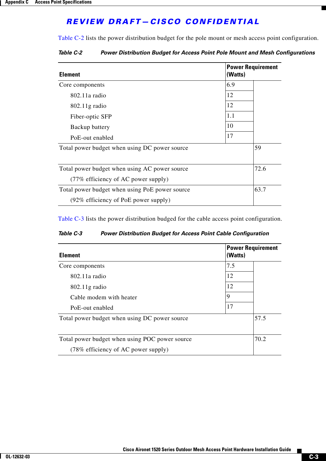 REVIEW DRAFT—CISCO CONFIDENTIALC-3Cisco Aironet 1520 Series Outdoor Mesh Access Point Hardware Installation GuideOL-12632-03Appendix C      Access Point SpecificationsTable C-2 lists the power distribution budget for the pole mount or mesh access point configuration.Table C-3 lists the power distribution budged for the cable access point configuration.Ta b l e  C-2 Power Distribution Budget for Access Point Pole Mount and Mesh Configurations ElementPower Requirement(Watts)Core components 802.11a radio802.11g radioFiber-optic SFPBackup batteryPoE-out enabled6.912121.11017Total power budget when using DC power source 59Total power budget when using AC power source(77% efficiency of AC power supply)72.6Total power budget when using PoE power source(92% efficiency of PoE power supply)63.7Ta b l e  C-3 Power Distribution Budget for Access Point Cable Configuration ElementPower Requirement(Watts)Core components802.11a radio802.11g radioCable modem with heaterPoE-out enabled7.51212917Total power budget when using DC power source 57.5Total power budget when using POC power source(78% efficiency of AC power supply)70.2