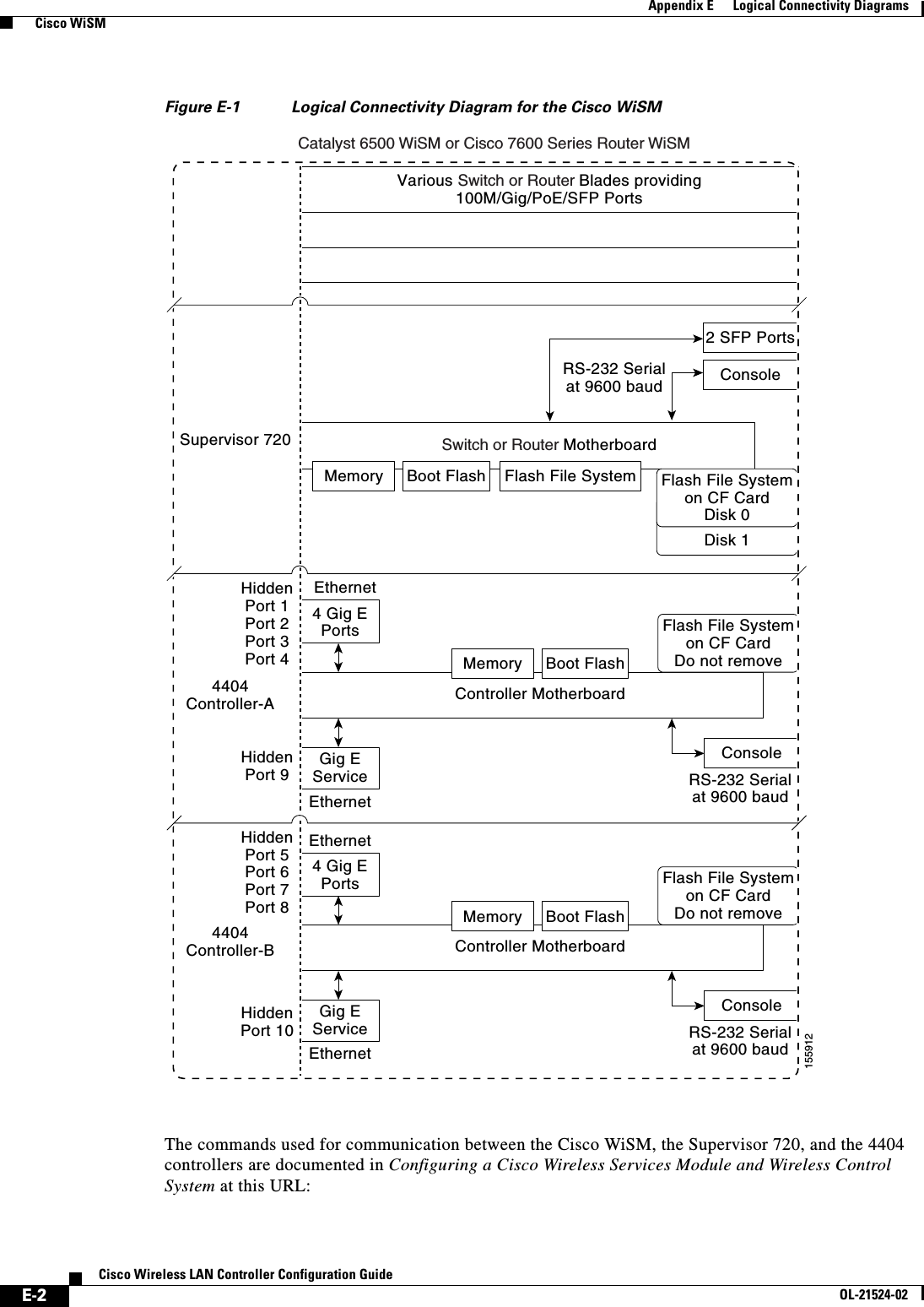  E-2Cisco Wireless LAN Controller Configuration GuideOL-21524-02Appendix E      Logical Connectivity Diagrams  Cisco WiSMFigure E-1 Logical Connectivity Diagram for the Cisco WiSM The commands used for communication between the Cisco WiSM, the Supervisor 720, and the 4404 controllers are documented in Configuring a Cisco Wireless Services Module and Wireless Control System at this URL:155912Switch or Router MotherboardVarious Switch or Router Blades providing100M/Gig/PoE/SFP PortsController Motherboard4 Gig EPortsEthernetEthernetEthernetEthernetRS-232 Serialat 9600 baudSupervisor 7204404Controller-A4404Controller-BHiddenPort 1Port 2Port 3Port 4HiddenPort 5Port 6Port 7Port 8HiddenPort 9HiddenPort 102 SFP PortsConsoleConsoleRS-232 Serialat 9600 baudConsoleRS-232 Serialat 9600 baudMemory Boot FlashMemory Boot FlashFlash File System Flash File Systemon CF CardDisk 0Disk 1Flash File Systemon CF CardDo not removeFlash File Systemon CF CardDo not removeGig EServiceController Motherboard4 Gig EPortsMemory Boot FlashGig EServiceCatalyst 6500 WiSM or Cisco 7600 Series Router WiSM