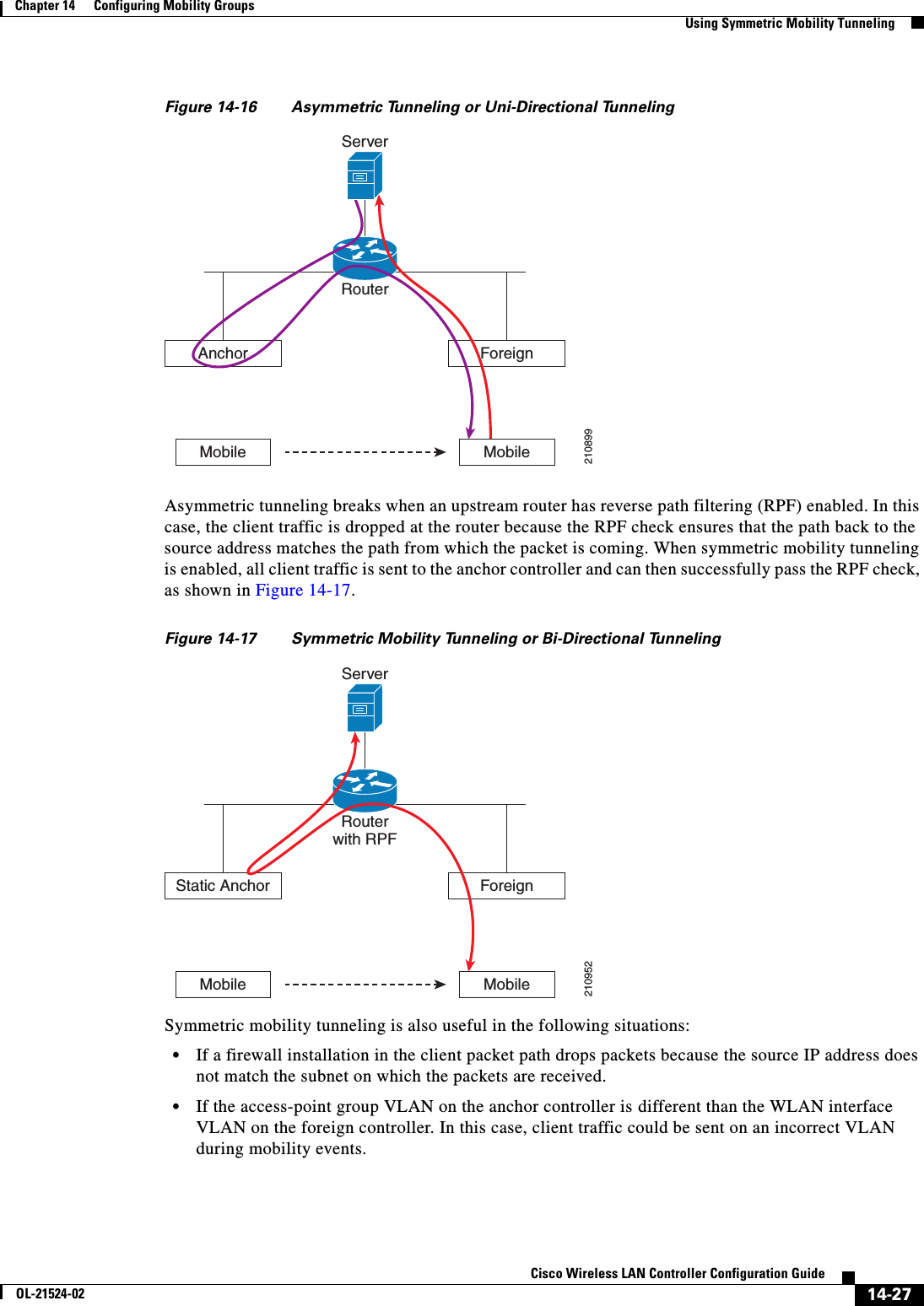  14-27Cisco Wireless LAN Controller Configuration GuideOL-21524-02Chapter 14      Configuring Mobility Groups  Using Symmetric Mobility TunnelingFigure 14-16 Asymmetric Tunneling or Uni-Directional TunnelingAsymmetric tunneling breaks when an upstream router has reverse path filtering (RPF) enabled. In this case, the client traffic is dropped at the router because the RPF check ensures that the path back to the source address matches the path from which the packet is coming. When symmetric mobility tunneling is enabled, all client traffic is sent to the anchor controller and can then successfully pass the RPF check, as shown in Figure 14-17.Figure 14-17 Symmetric Mobility Tunneling or Bi-Directional TunnelingSymmetric mobility tunneling is also useful in the following situations:  • If a firewall installation in the client packet path drops packets because the source IP address does not match the subnet on which the packets are received.  • If the access-point group VLAN on the anchor controller is different than the WLAN interface VLAN on the foreign controller. In this case, client traffic could be sent on an incorrect VLAN during mobility events.RouterServerAnchor ForeignMobile210899MobileRouterwith RPFServerStatic Anchor ForeignMobileMobile210952