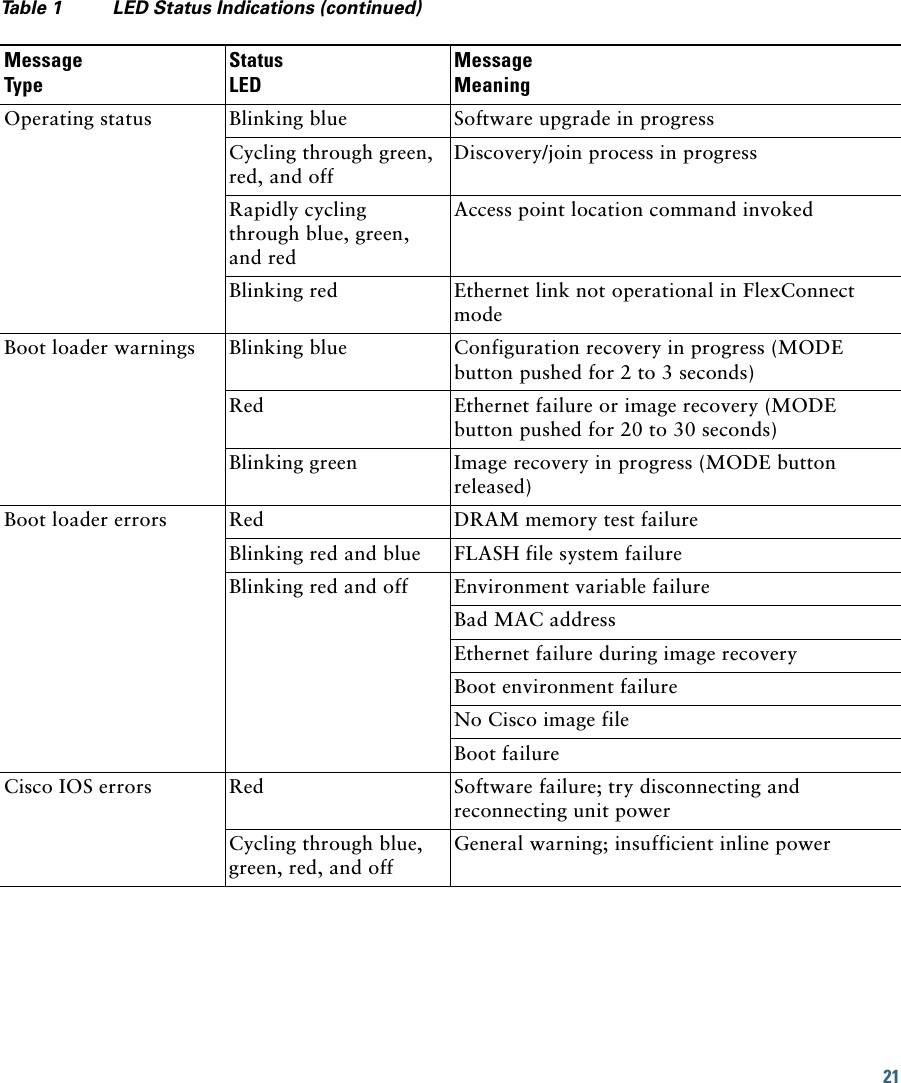 21 Operating status Blinking blue Software upgrade in progressCycling through green, red, and offDiscovery/join process in progressRapidly cycling through blue, green, and redAccess point location command invokedBlinking red Ethernet link not operational in FlexConnect modeBoot loader warnings Blinking blue Configuration recovery in progress (MODE button pushed for 2 to 3 seconds)Red Ethernet failure or image recovery (MODE button pushed for 20 to 30 seconds)Blinking green Image recovery in progress (MODE button released)Boot loader errors Red DRAM memory test failureBlinking red and blue FLASH file system failureBlinking red and off Environment variable failureBad MAC addressEthernet failure during image recoveryBoot environment failureNo Cisco image fileBoot failureCisco IOS errors Red Software failure; try disconnecting and reconnecting unit powerCycling through blue, green, red, and offGeneral warning; insufficient inline powerTable 1 LED Status Indications (continued)Message TypeStatus LEDMessageMeaning