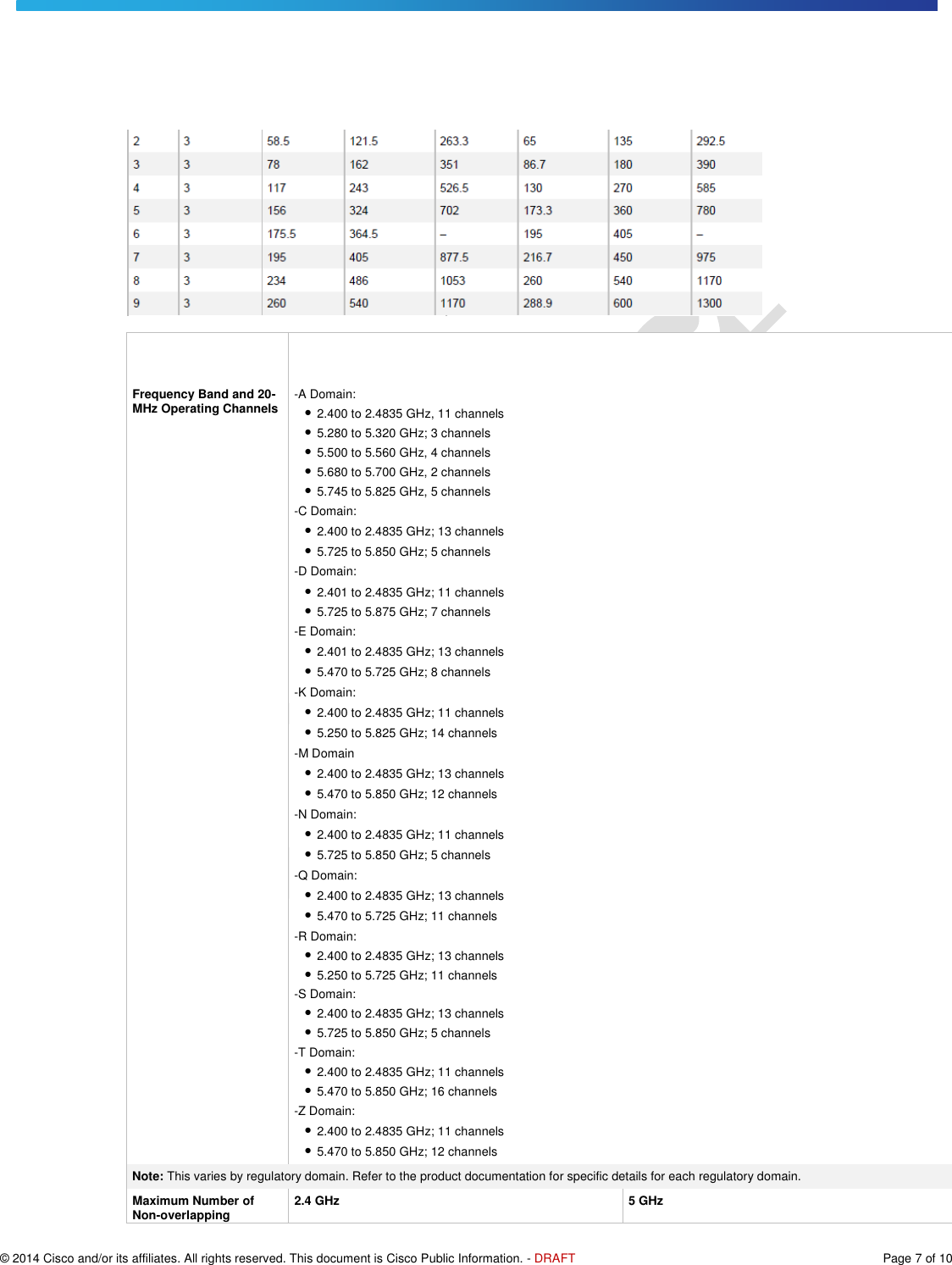   © 2014 Cisco and/or its affiliates. All rights reserved. This document is Cisco Public Information. - DRAFT  Page 7 of 10        Frequency Band and 20-MHz Operating Channels -A Domain: ● 2.400 to 2.4835 GHz, 11 channels ● 5.280 to 5.320 GHz; 3 channels ● 5.500 to 5.560 GHz, 4 channels ● 5.680 to 5.700 GHz, 2 channels ● 5.745 to 5.825 GHz, 5 channels -C Domain: ● 2.400 to 2.4835 GHz; 13 channels ● 5.725 to 5.850 GHz; 5 channels -D Domain: ● 2.401 to 2.4835 GHz; 11 channels ● 5.725 to 5.875 GHz; 7 channels  -E Domain: ● 2.401 to 2.4835 GHz; 13 channels ● 5.470 to 5.725 GHz; 8 channels -K Domain: ● 2.400 to 2.4835 GHz; 11 channels ● 5.250 to 5.825 GHz; 14 channels -M Domain ● 2.400 to 2.4835 GHz; 13 channels ● 5.470 to 5.850 GHz; 12 channels -N Domain: ● 2.400 to 2.4835 GHz; 11 channels ● 5.725 to 5.850 GHz; 5 channels -Q Domain: ● 2.400 to 2.4835 GHz; 13 channels ● 5.470 to 5.725 GHz; 11 channels -R Domain: ● 2.400 to 2.4835 GHz; 13 channels ● 5.250 to 5.725 GHz; 11 channels -S Domain: ● 2.400 to 2.4835 GHz; 13 channels ● 5.725 to 5.850 GHz; 5 channels -T Domain: ● 2.400 to 2.4835 GHz; 11 channels ● 5.470 to 5.850 GHz; 16 channels -Z Domain: ● 2.400 to 2.4835 GHz; 11 channels ● 5.470 to 5.850 GHz; 12 channels Note: This varies by regulatory domain. Refer to the product documentation for specific details for each regulatory domain. Maximum Number of Non-overlapping 2.4 GHz 5 GHz 