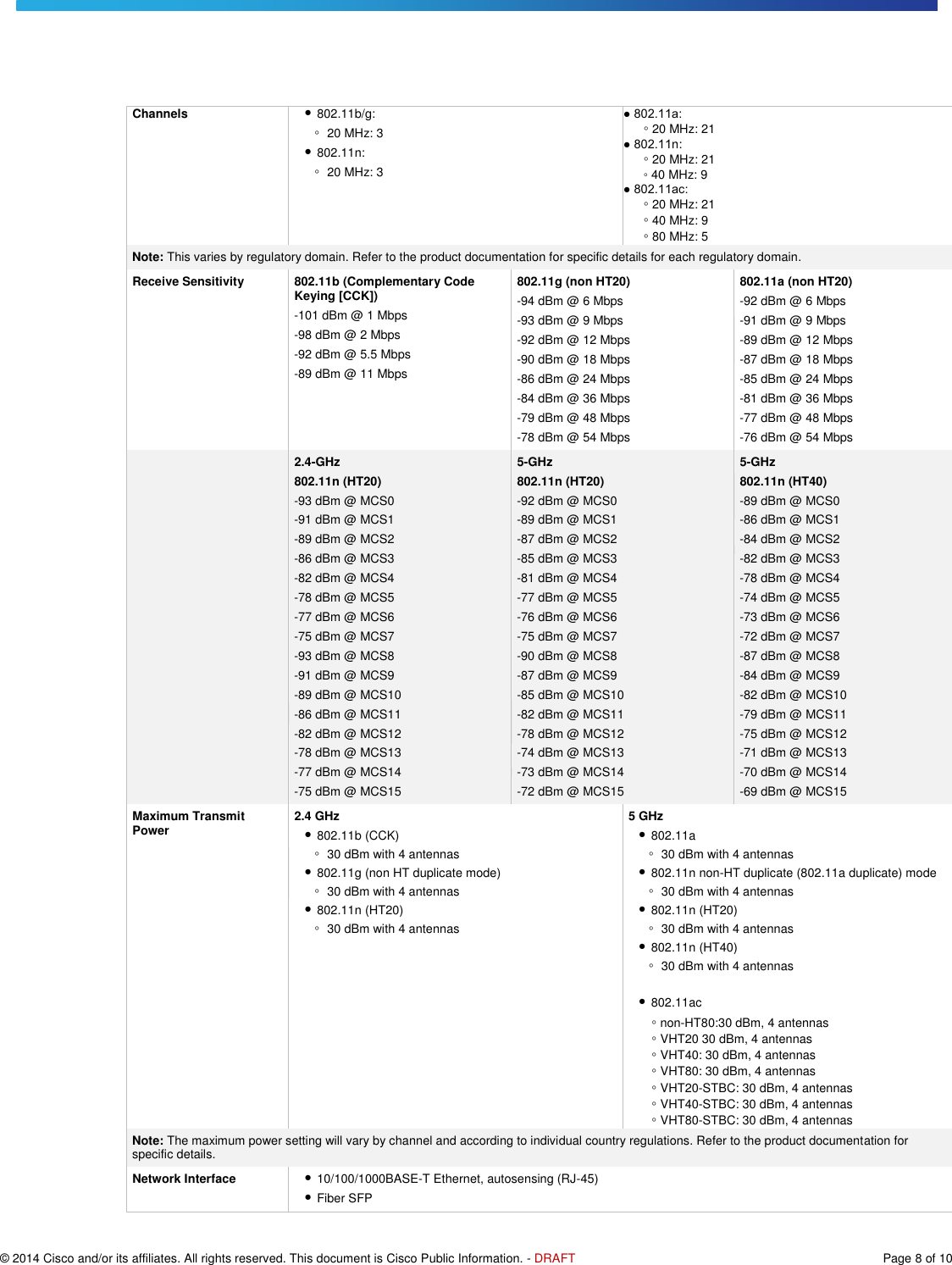   © 2014 Cisco and/or its affiliates. All rights reserved. This document is Cisco Public Information. - DRAFT  Page 8 of 10 Channels ● 802.11b/g: ◦ 20 MHz: 3 ● 802.11n: ◦ 20 MHz: 3 ● 802.11a:  ◦ 20 MHz: 21  ● 802.11n:  ◦ 20 MHz: 21  ◦ 40 MHz: 9  ● 802.11ac:  ◦ 20 MHz: 21  ◦ 40 MHz: 9  ◦ 80 MHz: 5  Note: This varies by regulatory domain. Refer to the product documentation for specific details for each regulatory domain. Receive Sensitivity 802.11b (Complementary Code Keying [CCK]) -101 dBm @ 1 Mbps -98 dBm @ 2 Mbps -92 dBm @ 5.5 Mbps -89 dBm @ 11 Mbps 802.11g (non HT20) -94 dBm @ 6 Mbps -93 dBm @ 9 Mbps -92 dBm @ 12 Mbps -90 dBm @ 18 Mbps -86 dBm @ 24 Mbps -84 dBm @ 36 Mbps -79 dBm @ 48 Mbps -78 dBm @ 54 Mbps 802.11a (non HT20) -92 dBm @ 6 Mbps -91 dBm @ 9 Mbps -89 dBm @ 12 Mbps -87 dBm @ 18 Mbps -85 dBm @ 24 Mbps -81 dBm @ 36 Mbps -77 dBm @ 48 Mbps -76 dBm @ 54 Mbps  2.4-GHz 802.11n (HT20) -93 dBm @ MCS0 -91 dBm @ MCS1 -89 dBm @ MCS2 -86 dBm @ MCS3 -82 dBm @ MCS4 -78 dBm @ MCS5 -77 dBm @ MCS6 -75 dBm @ MCS7 -93 dBm @ MCS8 -91 dBm @ MCS9 -89 dBm @ MCS10 -86 dBm @ MCS11 -82 dBm @ MCS12 -78 dBm @ MCS13 -77 dBm @ MCS14 -75 dBm @ MCS15 5-GHz 802.11n (HT20) -92 dBm @ MCS0 -89 dBm @ MCS1 -87 dBm @ MCS2 -85 dBm @ MCS3 -81 dBm @ MCS4 -77 dBm @ MCS5 -76 dBm @ MCS6 -75 dBm @ MCS7 -90 dBm @ MCS8 -87 dBm @ MCS9 -85 dBm @ MCS10 -82 dBm @ MCS11 -78 dBm @ MCS12 -74 dBm @ MCS13 -73 dBm @ MCS14 -72 dBm @ MCS15 5-GHz 802.11n (HT40) -89 dBm @ MCS0 -86 dBm @ MCS1 -84 dBm @ MCS2 -82 dBm @ MCS3 -78 dBm @ MCS4 -74 dBm @ MCS5 -73 dBm @ MCS6 -72 dBm @ MCS7 -87 dBm @ MCS8 -84 dBm @ MCS9 -82 dBm @ MCS10 -79 dBm @ MCS11 -75 dBm @ MCS12 -71 dBm @ MCS13 -70 dBm @ MCS14 -69 dBm @ MCS15 Maximum Transmit Power 2.4 GHz ● 802.11b (CCK) ◦ 30 dBm with 4 antennas ● 802.11g (non HT duplicate mode) ◦ 30 dBm with 4 antennas ● 802.11n (HT20) ◦ 30 dBm with 4 antennas 5 GHz ● 802.11a ◦ 30 dBm with 4 antennas ● 802.11n non-HT duplicate (802.11a duplicate) mode ◦ 30 dBm with 4 antennas ● 802.11n (HT20) ◦ 30 dBm with 4 antennas ● 802.11n (HT40) ◦ 30 dBm with 4 antennas  ● 802.11ac  ◦ non-HT80:30 dBm, 4 antennas  ◦ VHT20 30 dBm, 4 antennas  ◦ VHT40: 30 dBm, 4 antennas  ◦ VHT80: 30 dBm, 4 antennas  ◦ VHT20-STBC: 30 dBm, 4 antennas  ◦ VHT40-STBC: 30 dBm, 4 antennas  ◦ VHT80-STBC: 30 dBm, 4 antennas  Note: The maximum power setting will vary by channel and according to individual country regulations. Refer to the product documentation for specific details. Network Interface ● 10/100/1000BASE-T Ethernet, autosensing (RJ-45) ● Fiber SFP 