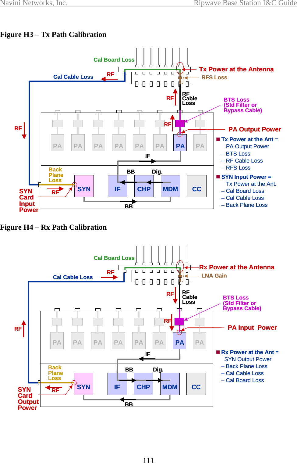 Navini Networks, Inc.  Ripwave Base Station I&amp;C Guide  111  Figure H3 – Tx Path Calibration                      Figure H4 – Rx Path Calibration    Rx Power at the Ant =SYN Output Power– Back Plane Loss– Cal Cable Loss– Cal Board LossCCMDMCHPIFSYNPAPAPAPAPAPAPAPACal Cable LossBackPlaneLossPA Input  PowerBTS Loss(Std Filter orBypass Cable)Rx Power at the AntennaCal Board LossRFCableLossLNA GainSYN CardOutput Power BBRFRFRFRFIFBBRFDig.Rx Power at the Ant =SYN Output Power– Back Plane Loss– Cal Cable Loss– Cal Board LossCCMDMCHPIFSYN CCMDMCHPIFSYNPAPAPAPAPAPAPAPACal Cable LossBackPlaneLossPA Input  PowerBTS Loss(Std Filter orBypass Cable)Rx Power at the AntennaCal Board LossRFCableLossLNA GainSYN CardOutput Power BBRFRFRFRFIFBBRFDig.Tx Power at the Ant =PA Output Power– BTS Loss– RF Cable Loss–RFS LossSYN Input Power =Tx Power at the Ant.– Cal Board Loss– Cal Cable Loss– Back Plane LossCCMDMCHPIFSYNPAPAPAPAPAPAPAPATx Power at the AntennaCal Board LossCal Cable LossBackPlaneLossRFCableLossPA Output PowerSYN CardInput PowerBTS Loss(Std Filter orBypass Cable)RFS LossRFRFRFRFIFRFBBBB Dig.Tx Power at the Ant =PA Output Power– BTS Loss– RF Cable Loss–RFS LossSYN Input Power =Tx Power at the Ant.– Cal Board Loss– Cal Cable Loss– Back Plane LossCCMDMCHPIFSYN CCMDMCHPIFSYNPAPAPAPAPAPAPAPATx Power at the AntennaCal Board LossCal Cable LossBackPlaneLossRFCableLossPA Output PowerSYN CardInput PowerBTS Loss(Std Filter orBypass Cable)RFS LossRFRFRFRFIFRFBBBB Dig.