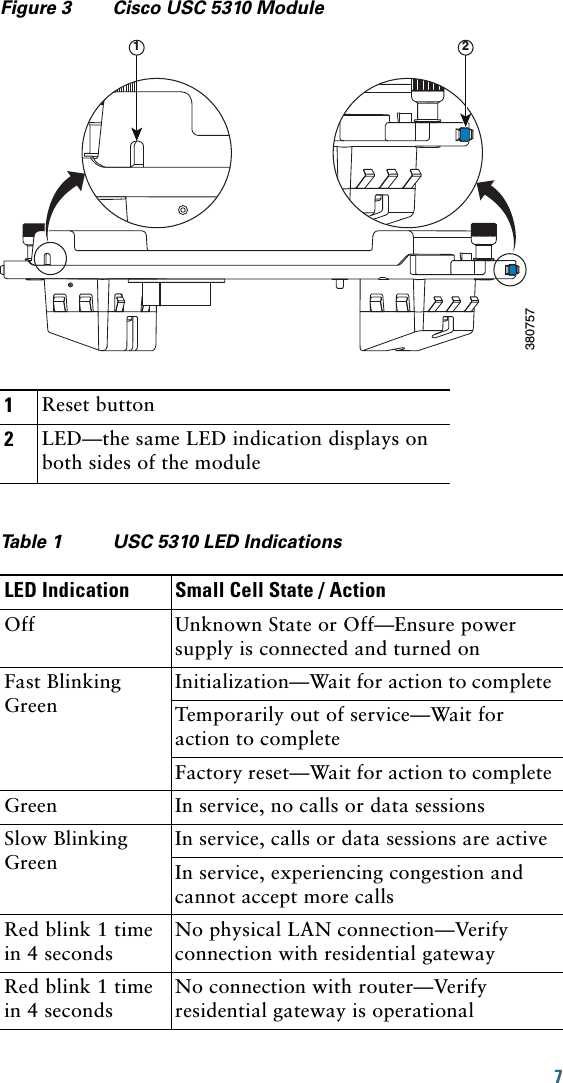 7 Figure 3 Cisco USC 5310 Module1Reset button2LED—the same LED indication displays on both sides of the moduleTable 1 USC 5310 LED IndicationsLED Indication Small Cell State / ActionOff Unknown State or Off—Ensure power supply is connected and turned onFast Blinking GreenInitialization—Wait for action to completeTemporarily out of service—Wait for action to completeFactory reset—Wait for action to completeGreen In service, no calls or data sessionsSlow Blinking GreenIn service, calls or data sessions are activeIn service, experiencing congestion and cannot accept more callsRed blink 1 time in 4 seconds No physical LAN connection—Verify connection with residential gatewayRed blink 1 time in 4 seconds No connection with router—Verify residential gateway is operational1 2380757