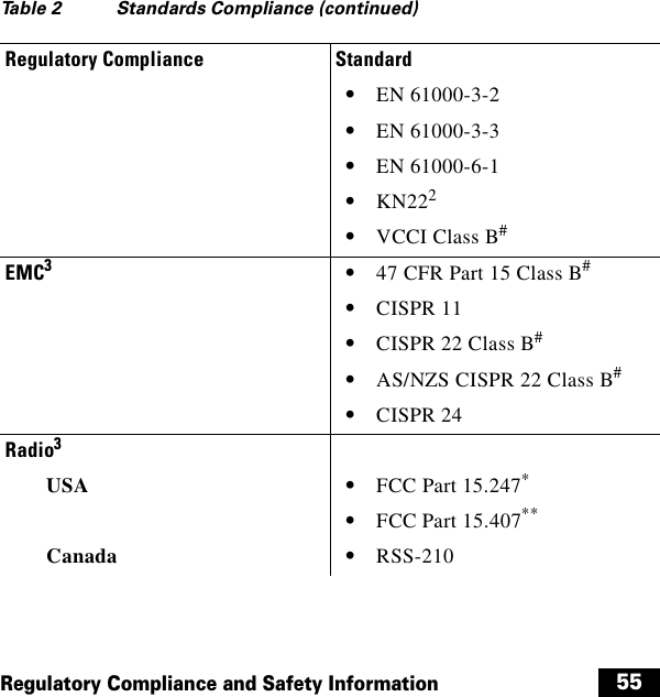  55Regulatory Compliance and Safety Information  • EN 61000-3-2  • EN 61000-3-3  • EN 61000-6-1  • KN222  • VCCI Class B#EMC3  • 47 CFR Part 15 Class B#  • CISPR 11  • CISPR 22 Class B#  • AS/NZS CISPR 22 Class B#  • CISPR 24Radio3USA   • FCC Part 15.247*  • FCC Part 15.407**Canada   • RSS-210 Table 2 Standards Compliance (continued)Regulatory Compliance Standard