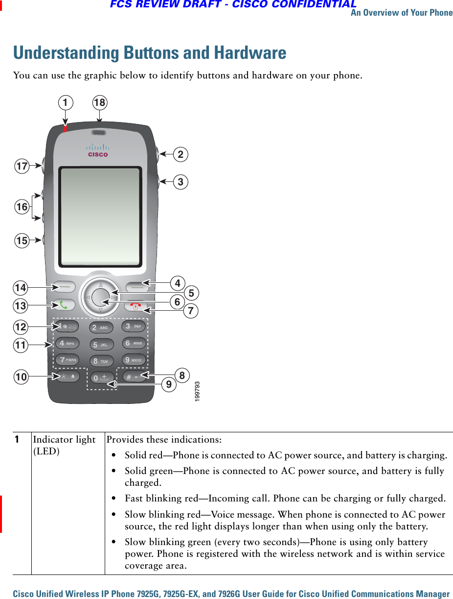 An Overview of Your PhoneCisco Unified Wireless IP Phone 7925G, 7925G-EX, and 7926G User Guide for Cisco Unified Communications Manager FCS REVIEW DRAFT - CISCO CONFIDENTIALUnderstanding Buttons and HardwareYou can use the graphic below to identify buttons and hardware on your phone.1Indicator light (LED)Provides these indications:  • Solid red—Phone is connected to AC power source, and battery is charging.  • Solid green—Phone is connected to AC power source, and battery is fully charged.   • Fast blinking red—Incoming call. Phone can be charging or fully charged.  • Slow blinking red—Voice message. When phone is connected to AC power source, the red light displays longer than when using only the battery.  • Slow blinking green (every two seconds)—Phone is using only battery power. Phone is registered with the wireless network and is within service coverage area.1823199793151617146578+91012111314