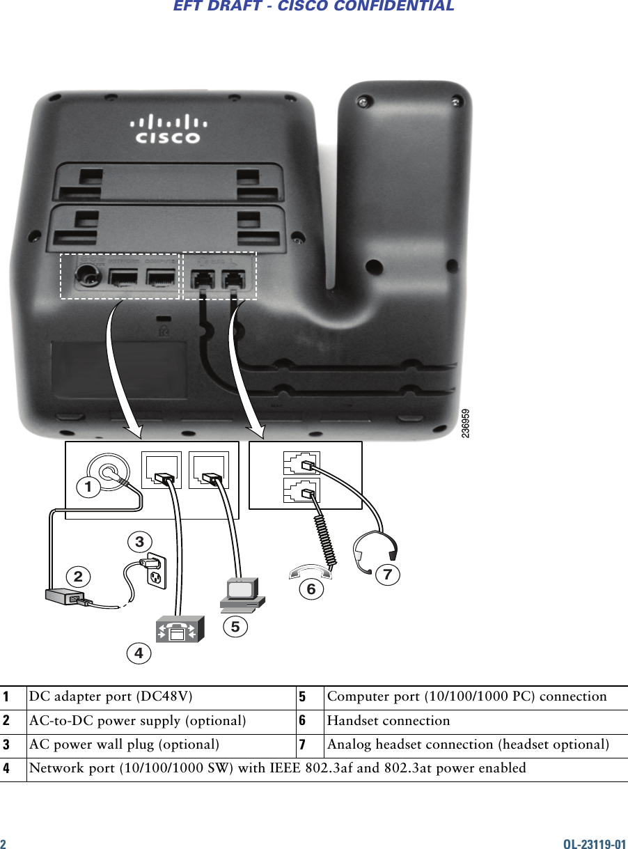 2OL-23119-01EFT DRAFT - CISCO CONFIDENTIAL1DC adapter port (DC48V) 5Computer port (10/100/1000 PC) connection2AC-to-DC power supply (optional) 6Handset connection3AC power wall plug (optional) 7Analog headset connection (headset optional)4Network port (10/100/1000 SW) with IEEE 802.3af and 802.3at power enabled2369592345671