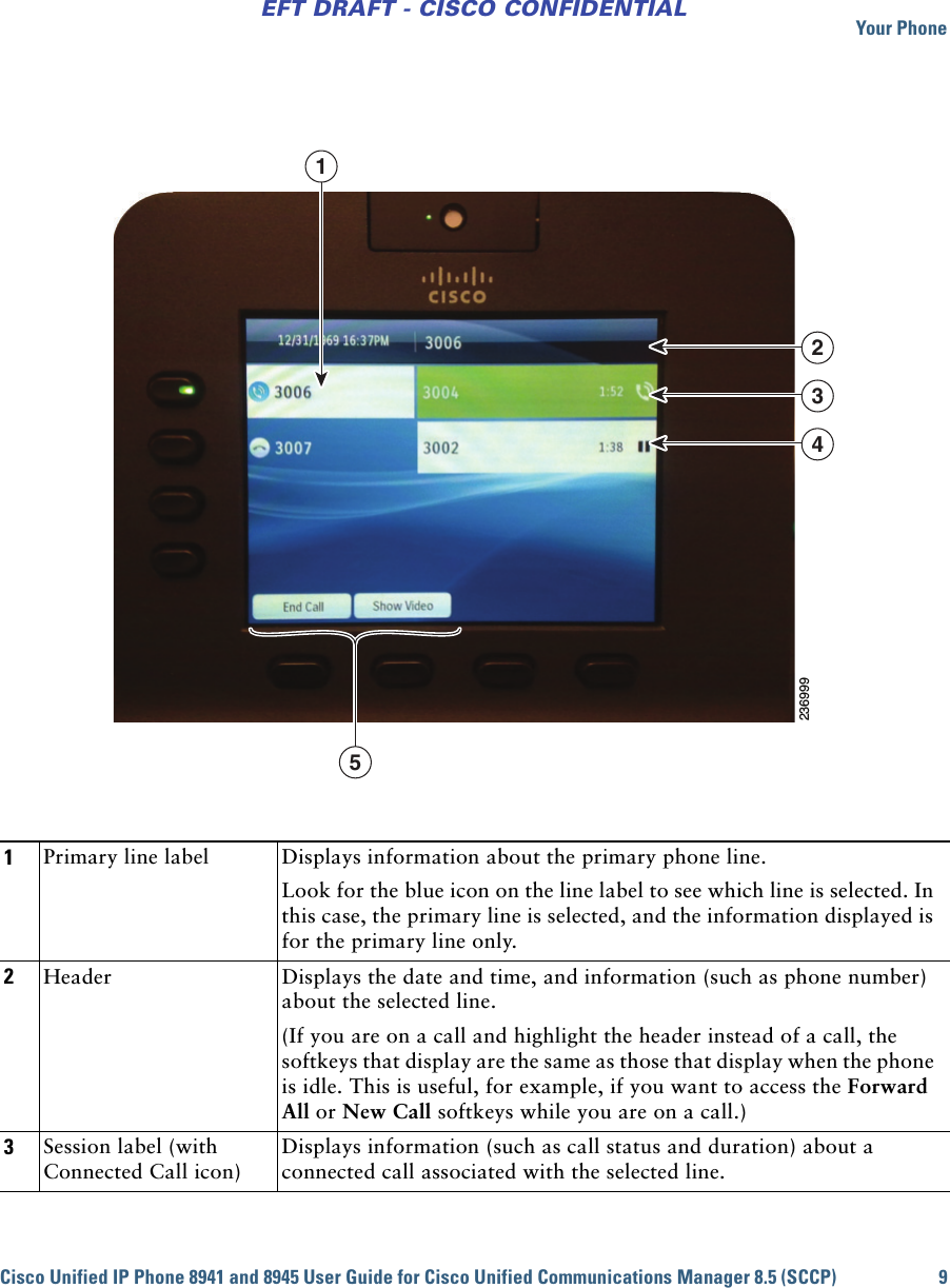 Your PhoneCisco Unified IP Phone 8941 and 8945 User Guide for Cisco Unified Communications Manager 8.5 (SCCP) 9EFT DRAFT - CISCO CONFIDENTIAL1Primary line label Displays information about the primary phone line.Look for the blue icon on the line label to see which line is selected. In this case, the primary line is selected, and the information displayed is for the primary line only. 2Header Displays the date and time, and information (such as phone number) about the selected line.(If you are on a call and highlight the header instead of a call, the softkeys that display are the same as those that display when the phone is idle. This is useful, for example, if you want to access the Forward All or New Call softkeys while you are on a call.)3Session label (with Connected Call icon)Displays information (such as call status and duration) about a connected call associated with the selected line. 23699915234