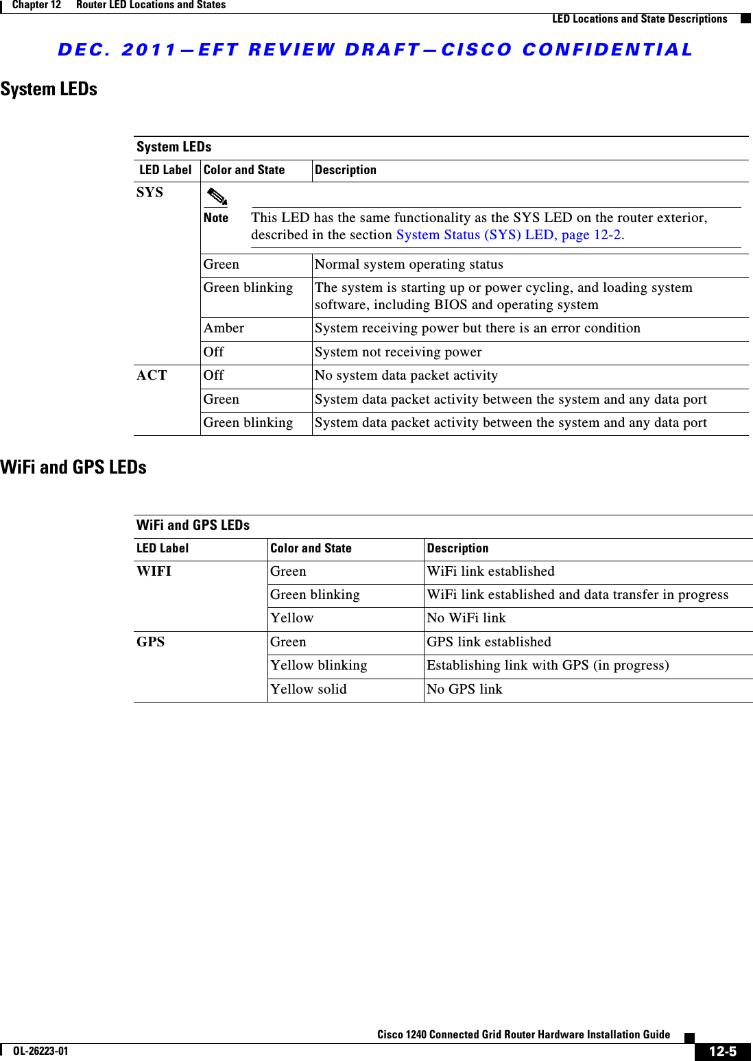 DEC. 2011—EFT REVIEW DRAFT—CISCO CONFIDENTIAL12-5Cisco 1240 Connected Grid Router Hardware Installation GuideOL-26223-01Chapter 12      Router LED Locations and States  LED Locations and State DescriptionsSystem LEDsWiFi and GPS LEDsSystem LEDs LED Label Color and State DescriptionSYSNote This LED has the same functionality as the SYS LED on the router exterior, described in the section System Status (SYS) LED, page 12-2.Green  Normal system operating statusGreen blinking The system is starting up or power cycling, and loading system software, including BIOS and operating systemAmber  System receiving power but there is an error conditionOff System not receiving powerACT Off No system data packet activityGreen  System data packet activity between the system and any data portGreen blinking System data packet activity between the system and any data portWiFi and GPS LEDsLED Label Color and State Description WIFI Green WiFi link establishedGreen blinking WiFi link established and data transfer in progressYellow No WiFi linkGPS Green GPS link establishedYellow blinking Establishing link with GPS (in progress)Yellow solid No GPS link