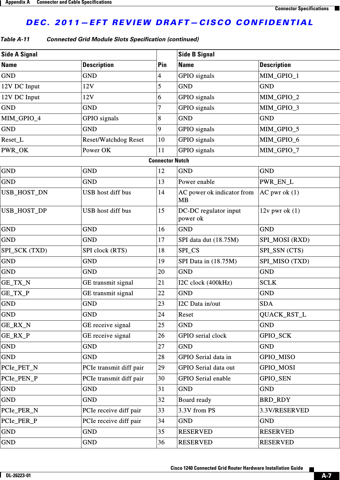 DEC. 2011—EFT REVIEW DRAFT—CISCO CONFIDENTIALA-7Cisco 1240 Connected Grid Router Hardware Installation GuideOL-26223-01Appendix A      Connector and Cable Specifications  Connector SpecificationsGND GND 4GPIO signals  MIM_GPIO_112V DC Input  12V 5GND GND12V DC Input  12V 6GPIO signals  MIM_GPIO_2GND GND 7GPIO signals  MIM_GPIO_3MIM_GPIO_4 GPIO signals 8GND GNDGND GND 9GPIO signals  MIM_GPIO_5Reset_L Reset/Watchdog Reset 10 GPIO signals  MIM_GPIO_6PWR_OK Power OK 11 GPIO signals  MIM_GPIO_7Connector NotchGND GND 12 GND GNDGND GND 13 Power enable PWR_EN_LUSB_HOST_DN  USB host diff bus 14 AC power ok indicator from MBAC pwr ok (1)USB_HOST_DP USB host diff bus 15 DC-DC regulator input power ok12v pwr ok (1)GND GND 16 GND GNDGND GND 17 SPI data dut (18.75M) SPI_MOSI (RXD)SPI_SCK (TXD) SPI clock (RTS) 18 SPI_CS SPI_SSN (CTS)GND GND 19 SPI Data in (18.75M) SPI_MISO (TXD)GND GND 20 GND GNDGE_TX_N GE transmit signal 21 I2C clock (400kHz) SCLKGE_TX_P GE transmit signal 22 GND GNDGND GND 23 I2C Data in/out SDAGND GND 24 Reset QUACK_RST_LGE_RX_N GE receive signal 25 GND GNDGE_RX_P GE receive signal 26 GPIO serial clock  GPIO_SCKGND GND 27 GND GNDGND GND 28 GPIO Serial data in GPIO_MISOPCIe_PET_N PCIe transmit diff pair 29 GPIO Serial data out GPIO_MOSIPCIe_PEN_P PCIe transmit diff pair 30 GPIO Serial enable GPIO_SENGND GND 31 GND GNDGND GND 32 Board ready BRD_RDYPCIe_PER_N PCIe receive diff pair 33 3.3V from PS 3.3V/RESERVEDPCIe_PER_P PCIe receive diff pair 34 GND GNDGND GND 35 RESERVED RESERVEDGND GND 36 RESERVED RESERVEDTable A-11 Connected Grid Module Slots Specification (continued)Side A SignalPinSide B SignalName Description Name Description