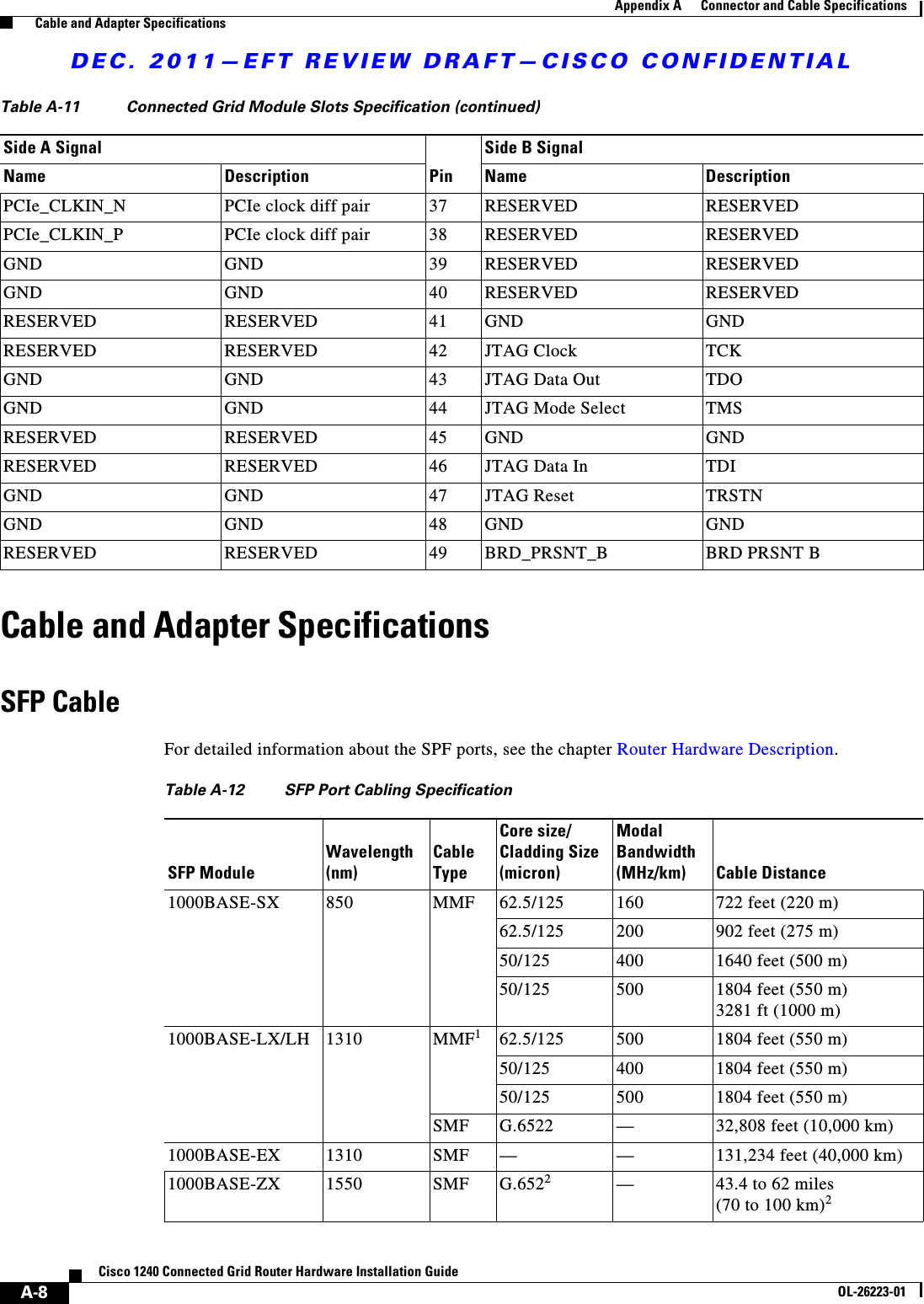 DEC. 2011—EFT REVIEW DRAFT—CISCO CONFIDENTIALA-8Cisco 1240 Connected Grid Router Hardware Installation GuideOL-26223-01Appendix A      Connector and Cable Specifications  Cable and Adapter SpecificationsCable and Adapter SpecificationsSFP CableFor detailed information about the SPF ports, see the chapter Router Hardware Description.PCIe_CLKIN_N PCIe clock diff pair 37 RESERVED RESERVEDPCIe_CLKIN_P PCIe clock diff pair 38 RESERVED RESERVEDGND GND 39 RESERVED RESERVEDGND GND 40 RESERVED RESERVEDRESERVED RESERVED 41 GND GNDRESERVED RESERVED 42 JTAG Clock  TCKGND GND 43 JTAG Data Out  TDOGND GND 44 JTAG Mode Select  TMSRESERVED RESERVED 45 GND GNDRESERVED RESERVED 46 JTAG Data In  TDIGND GND 47 JTAG Reset  TRSTNGND GND 48 GND GNDRESERVED RESERVED 49 BRD_PRSNT_B BRD PRSNT BTable A-11 Connected Grid Module Slots Specification (continued)Side A SignalPinSide B SignalName Description Name DescriptionTable A-12 SFP Port Cabling Specification SFP ModuleWavelength (nm)Cable TypeCore size/ Cladding Size (micron)Modal Bandwidth (MHz/km) Cable Distance1000BASE-SX 850 MMF 62.5/125 160 722 feet (220 m)62.5/125 200 902 feet (275 m)50/125 400 1640 feet (500 m)50/125 500 1804 feet (550 m) 3281 ft (1000 m)1000BASE-LX/LH 1310 MMF162.5/125 500 1804 feet (550 m)50/125 400 1804 feet (550 m)50/125 500 1804 feet (550 m)SMF G.6522 —32,808 feet (10,000 km)1000BASE-EX 1310 SMF — — 131,234 feet (40,000 km)1000BASE-ZX 1550 SMF G.6522—43.4 to 62 miles  (70 to 100 km)2