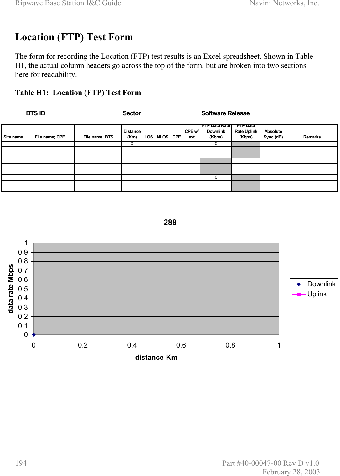 Ripwave Base Station I&amp;C Guide                      Navini Networks, Inc. 194                          Part #40-00047-00 Rev D v1.0 February 28, 2003  Location (FTP) Test Form  The form for recording the Location (FTP) test results is an Excel spreadsheet. Shown in Table H1, the actual column headers go across the top of the form, but are broken into two sections here for readability.  Table H1:  Location (FTP) Test Form     BTS ID Sector Software ReleaseSite name File name; CPE File name; BTSDistance (Km) LOS NLOS CPECPE w/ extFTP Data Rate Downlink (Kbps)FTP Data Rate Uplink (Kbps)Absolute Sync (dB) Remarks00028800.10.20.30.40.50.60.70.80.910 0.2 0.4 0.6 0.8 1distance Kmdata rate MbpsDownlinkUplink