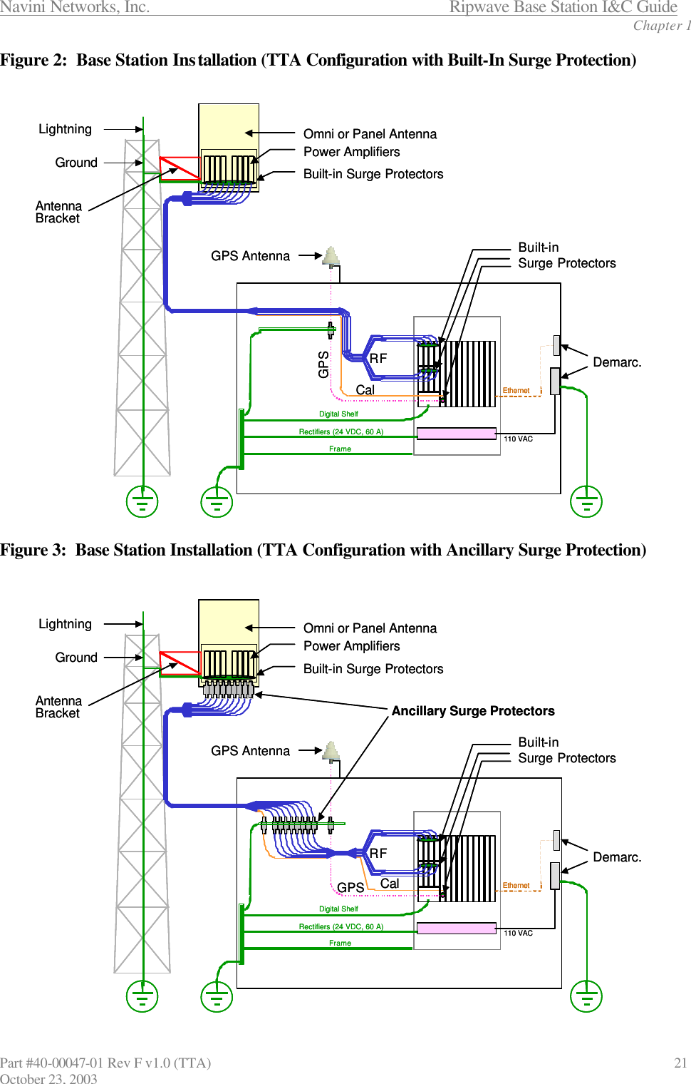 Navini Networks, Inc.                      Ripwave Base Station I&amp;C Guide Chapter 1 Part #40-00047-01 Rev F v1.0 (TTA)                               21 October 23, 2003 Figure 2:  Base Station Installation (TTA Configuration with Built-In Surge Protection)  Figure 3:  Base Station Installation (TTA Configuration with Ancillary Surge Protection) Power AmplifiersBuilt-in Surge ProtectorsOmni or Panel AntennaLightningGroundBuilt-inSurge ProtectorsGPS AntennaDigital ShelfRectifiers (24 VDC, 60 A)FrameRFCal GPS AntennaBracketEthernet110 VACDemarc.Power AmplifiersBuilt-in Surge ProtectorsOmni or Panel AntennaLightningGroundBuilt-inSurge ProtectorsGPS AntennaDigital ShelfRectifiers (24 VDC, 60 A)FrameRFCal GPS AntennaBracketEthernet110 VACDemarc.Omni or Panel AntennaPower AmplifiersBuilt-in Surge ProtectorsLightningGroundRFCal Digital ShelfRectifiers (24 VDC, 60 A)FrameGPS AntennaBracketGPS Antenna Built-inSurge ProtectorsEthernet110 VACDemarc.Ancillary Surge ProtectorsOmni or Panel AntennaPower AmplifiersBuilt-in Surge ProtectorsLightningGroundRFCal Digital ShelfRectifiers (24 VDC, 60 A)FrameGPS AntennaBracketGPS Antenna Built-inSurge ProtectorsEthernet110 VACDemarc.Ancillary Surge Protectors