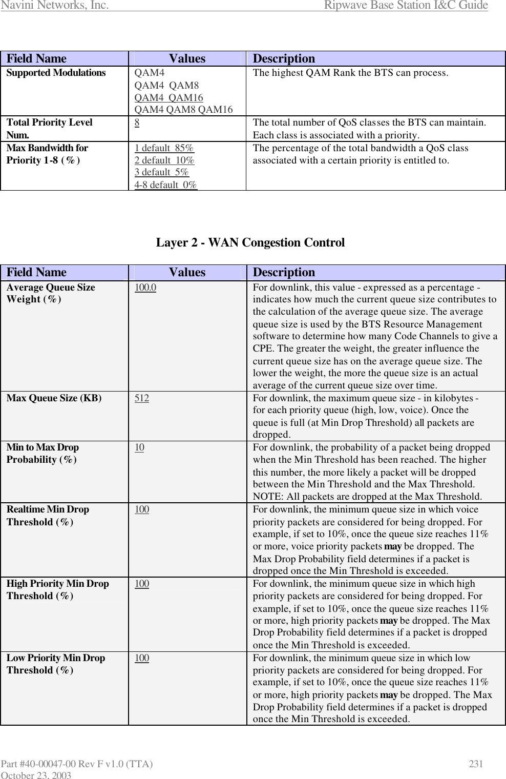 Navini Networks, Inc.                      Ripwave Base Station I&amp;C Guide Part #40-00047-00 Rev F v1.0 (TTA)            231 October 23, 2003  Field Name Values Description Supported Modulations QAM4 QAM4  QAM8 QAM4  QAM16 QAM4 QAM8 QAM16 The highest QAM Rank the BTS can process. Total Priority Level Num. 8 The total number of QoS classes the BTS can maintain. Each class is associated with a priority. Max Bandwidth for Priority 1-8 (%) 1 default  85% 2 default  10%  3 default  5% 4-8 default  0% The percentage of the total bandwidth a QoS class associated with a certain priority is entitled to.    Layer 2 - WAN Congestion Control  Field Name Values Description Average Queue Size Weight (%) 100.0 For downlink, this value - expressed as a percentage - indicates how much the current queue size contributes to the calculation of the average queue size. The average queue size is used by the BTS Resource Management software to determine how many Code Channels to give a CPE. The greater the weight, the greater influence the current queue size has on the average queue size. The lower the weight, the more the queue size is an actual average of the current queue size over time. Max Queue Size (KB) 512 For downlink, the maximum queue size - in kilobytes - for each priority queue (high, low, voice). Once the queue is full (at Min Drop Threshold) all packets are dropped.  Min to Max Drop Probability (%) 10 For downlink, the probability of a packet being dropped when the Min Threshold has been reached. The higher this number, the more likely a packet will be dropped between the Min Threshold and the Max Threshold.  NOTE: All packets are dropped at the Max Threshold. Realtime Min Drop Threshold (%) 100 For downlink, the minimum queue size in which voice priority packets are considered for being dropped. For example, if set to 10%, once the queue size reaches 11% or more, voice priority packets may be dropped. The Max Drop Probability field determines if a packet is dropped once the Min Threshold is exceeded. High Priority Min Drop Threshold (%) 100 For downlink, the minimum queue size in which high priority packets are considered for being dropped. For example, if set to 10%, once the queue size reaches 11% or more, high priority packets may be dropped. The Max Drop Probability field determines if a packet is dropped once the Min Threshold is exceeded. Low Priority Min Drop Threshold (%) 100 For downlink, the minimum queue size in which low priority packets are considered for being dropped. For example, if set to 10%, once the queue size reaches 11% or more, high priority packets may be dropped. The Max Drop Probability field determines if a packet is dropped once the Min Threshold is exceeded. 
