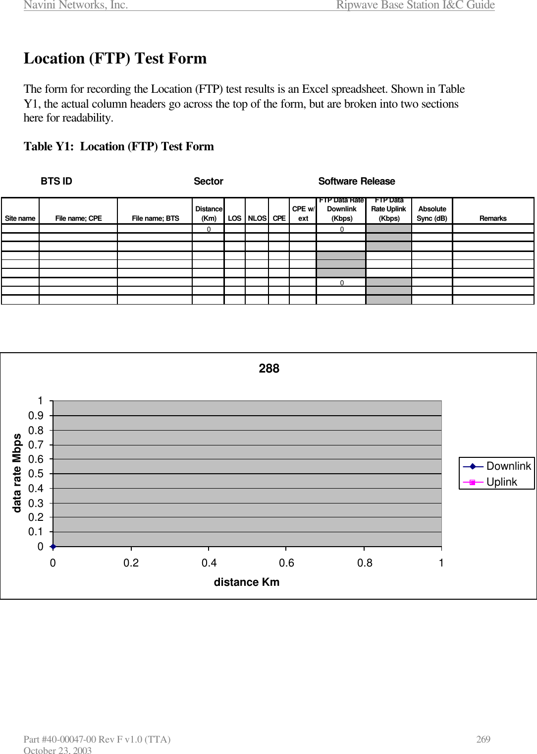 Navini Networks, Inc.                      Ripwave Base Station I&amp;C Guide Part #40-00047-00 Rev F v1.0 (TTA)            269 October 23, 2003  Location (FTP) Test Form  The form for recording the Location (FTP) test results is an Excel spreadsheet. Shown in Table Y1, the actual column headers go across the top of the form, but are broken into two sections here for readability.  Table Y1:  Location (FTP) Test Form     BTS ID Sector Software ReleaseSite name File name; CPE File name; BTSDistance (Km) LOS NLOS CPECPE w/ extFTP Data Rate Downlink (Kbps)FTP Data Rate Uplink (Kbps)Absolute Sync (dB) Remarks0 0028800.10.20.30.40.50.60.70.80.9100.2 0.4 0.6 0.8 1distance Kmdata rate MbpsDownlinkUplink