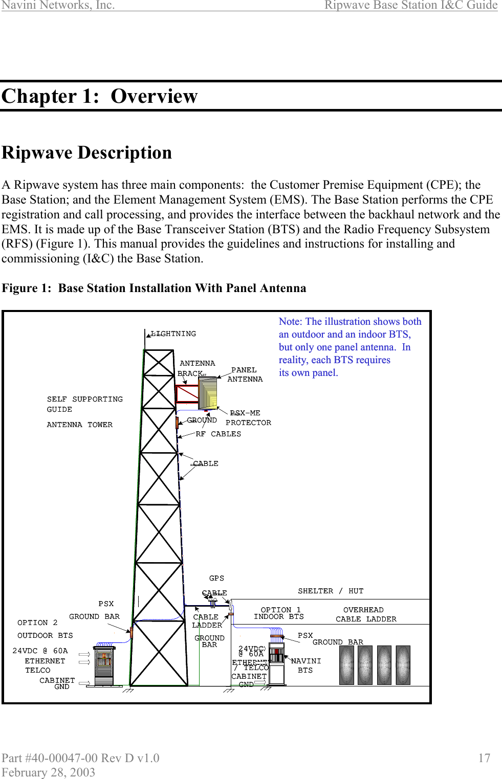 Navini Networks, Inc.                          Ripwave Base Station I&amp;C Guide Part #40-00047-00 Rev D v1.0                     17 February 28, 2003    Chapter 1:  Overview   Ripwave Description  A Ripwave system has three main components:  the Customer Premise Equipment (CPE); the Base Station; and the Element Management System (EMS). The Base Station performs the CPE registration and call processing, and provides the interface between the backhaul network and the EMS. It is made up of the Base Transceiver Station (BTS) and the Radio Frequency Subsystem (RFS) (Figure 1). This manual provides the guidelines and instructions for installing and commissioning (I&amp;C) the Base Station.  Figure 1:  Base Station Installation With Panel Antenna                              LIGHTNINGRODGPSETHERNET/ TELCOOVERHEADCABLE LADDERSHELTER / HUTSELF SUPPORTINGGUIDEANTENNA TOWERPANELANTENNAANTENNABRACKETPSX-MESURGEPROTECTORGROUNDBARRF CABLESCABLEHANGERSCABLELADDERCABLEENTRYGROUNDBAROPTION 1INDOOR BTSPSXGROUND BAR24VDC@ 60ACABINETGNDPSXGROUND BARNAVINIBTSETHERNETTELCO24VDC @ 60ACABINETGNDOPTION 2OUTDOOR BTSNote: The illustration shows bothan outdoor and an indoor BTS, but only one panel antenna.  In reality, each BTS requiresits own panel.LIGHTNINGRODGPSETHERNET/ TELCOOVERHEADCABLE LADDERSHELTER / HUTSELF SUPPORTINGGUIDEANTENNA TOWERPANELANTENNAANTENNABRACKETPSX-MESURGEPROTECTORGROUNDBARRF CABLESCABLEHANGERSCABLELADDERCABLEENTRYGROUNDBAROPTION 1INDOOR BTSPSXGROUND BAR24VDC@ 60ACABINETGNDPSXGROUND BARNAVINIBTSETHERNETTELCO24VDC @ 60ACABINETGNDOPTION 2OUTDOOR BTSLIGHTNINGRODGPSETHERNET/ TELCOOVERHEADCABLE LADDERSHELTER / HUTSELF SUPPORTINGGUIDEANTENNA TOWERPANELANTENNAANTENNABRACKETPSX-MESURGEPROTECTORGROUNDBARRF CABLESCABLEHANGERSCABLELADDERCABLEENTRYGROUNDBAROPTION 1INDOOR BTSPSXGROUND BAR24VDC@ 60ACABINETGNDPSXGROUND BARNAVINIBTSETHERNETTELCO24VDC @ 60ACABINETGNDOPTION 2OUTDOOR BTSNote: The illustration shows bothan outdoor and an indoor BTS, but only one panel antenna.  In reality, each BTS requiresits own panel.