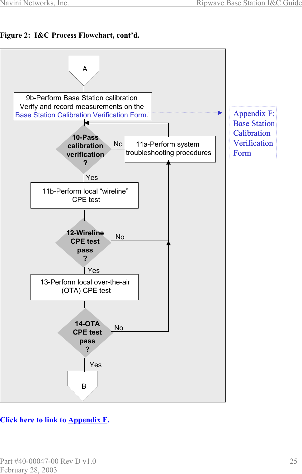 Navini Networks, Inc.                          Ripwave Base Station I&amp;C Guide Part #40-00047-00 Rev D v1.0                     25 February 28, 2003  Figure 2:  I&amp;C Process Flowchart, cont’d.                                           Click here to link to Appendix F. 11b-Perform local “wireline” CPE test9b-Perform Base Station calibrationVerify and record measurements on theBase Station Calibration Verification Form.10-Passcalibrationverification?11a-Perform system troubleshooting proceduresNoYesA13-Perform local over-the-air (OTA) CPE test12-WirelineCPE testpass?NoYes14-OTACPE testpass?NoYesBAppendix F:Base StationCalibrationVerificationForm11b-Perform local “wireline” CPE test9b-Perform Base Station calibrationVerify and record measurements on theBase Station Calibration Verification Form.10-Passcalibrationverification?11a-Perform system troubleshooting proceduresNoYesA13-Perform local over-the-air (OTA) CPE test12-WirelineCPE testpass?NoYes14-OTACPE testpass?NoYesBAppendix F:Base StationCalibrationVerificationForm