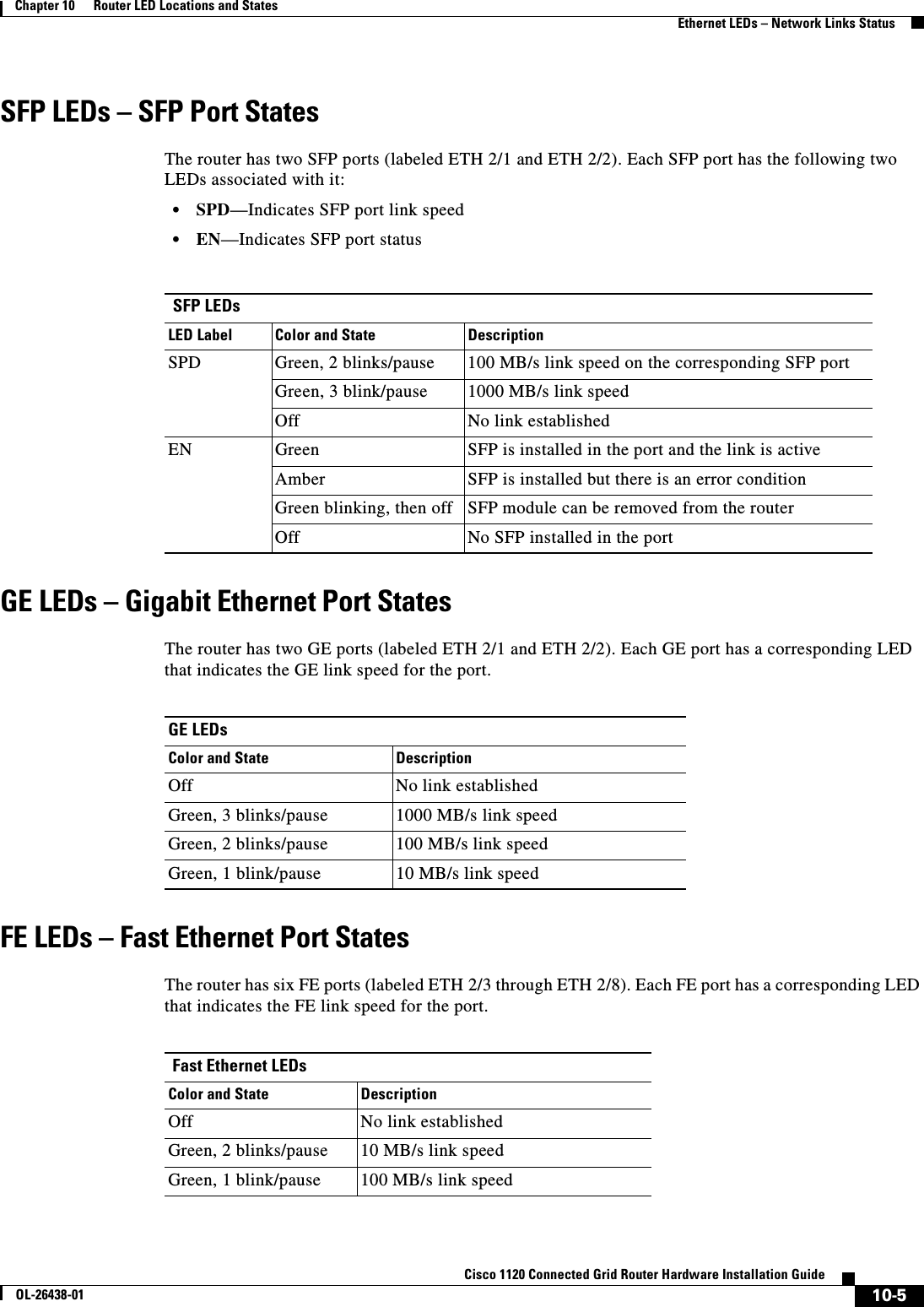 10-5Cisco 1120 Connected Grid Router Hardware Installation GuideOL-26438-01Chapter 10      Router LED Locations and States  Ethernet LEDs – Network Links StatusSFP LEDs – SFP Port StatesThe router has two SFP ports (labeled ETH 2/1 and ETH 2/2). Each SFP port has the following two LEDs associated with it:•SPD—Indicates SFP port link speed•EN—Indicates SFP port statusGE LEDs – Gigabit Ethernet Port StatesThe router has two GE ports (labeled ETH 2/1 and ETH 2/2). Each GE port has a corresponding LED that indicates the GE link speed for the port.FE LEDs – Fast Ethernet Port StatesThe router has six FE ports (labeled ETH 2/3 through ETH 2/8). Each FE port has a corresponding LED that indicates the FE link speed for the port. SFP LEDsLED Label Color and State DescriptionSPD Green, 2 blinks/pause 100 MB/s link speed on the corresponding SFP portGreen, 3 blink/pause 1000 MB/s link speedOff No link establishedEN Green SFP is installed in the port and the link is activeAmber SFP is installed but there is an error conditionGreen blinking, then off SFP module can be removed from the routerOff No SFP installed in the portGE LEDsColor and State DescriptionOff No link establishedGreen, 3 blinks/pause 1000 MB/s link speedGreen, 2 blinks/pause 100 MB/s link speedGreen, 1 blink/pause 10 MB/s link speed Fast Ethernet LEDsColor and State DescriptionOff No link establishedGreen, 2 blinks/pause 10 MB/s link speedGreen, 1 blink/pause 100 MB/s link speed