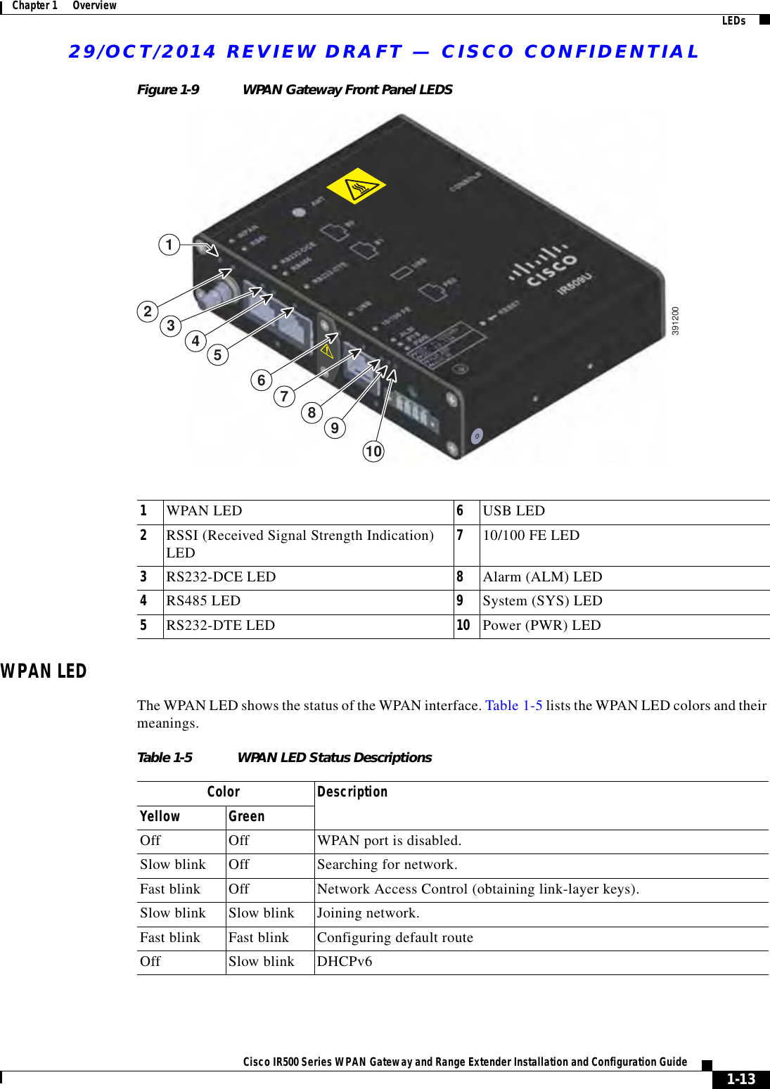 29/OCT/2014 REVIEW DRAFT — CISCO CONFIDENTIAL1-13Cisco IR500 Series WPAN Gateway and Range Extender Installation and Configuration Guide Chapter 1      Overview LEDsFigure 1-9 WPAN Gateway Front Panel LEDS234589101391200671WPAN LED 6USB LED2RSSI (Received Signal Strength Indication) LED 710/100 FE LED3RS232-DCE LED 8Alarm (ALM) LED4RS485 LED 9System (SYS) LED5RS232-DTE LED 10 Power (PWR) LEDWPAN LEDThe WPAN LED shows the status of the WPAN interface. Table 1-5 lists the WPAN LED colors and their meanings.Table 1-5 WPAN LED Status Descriptions Color DescriptionYellow GreenOff Off WPAN port is disabled.Slow blink Off Searching for network.Fast blink Off Network Access Control (obtaining link-layer keys).Slow blink Slow blink Joining network.Fast blink Fast blink Configuring default routeOff Slow blink DHCPv6