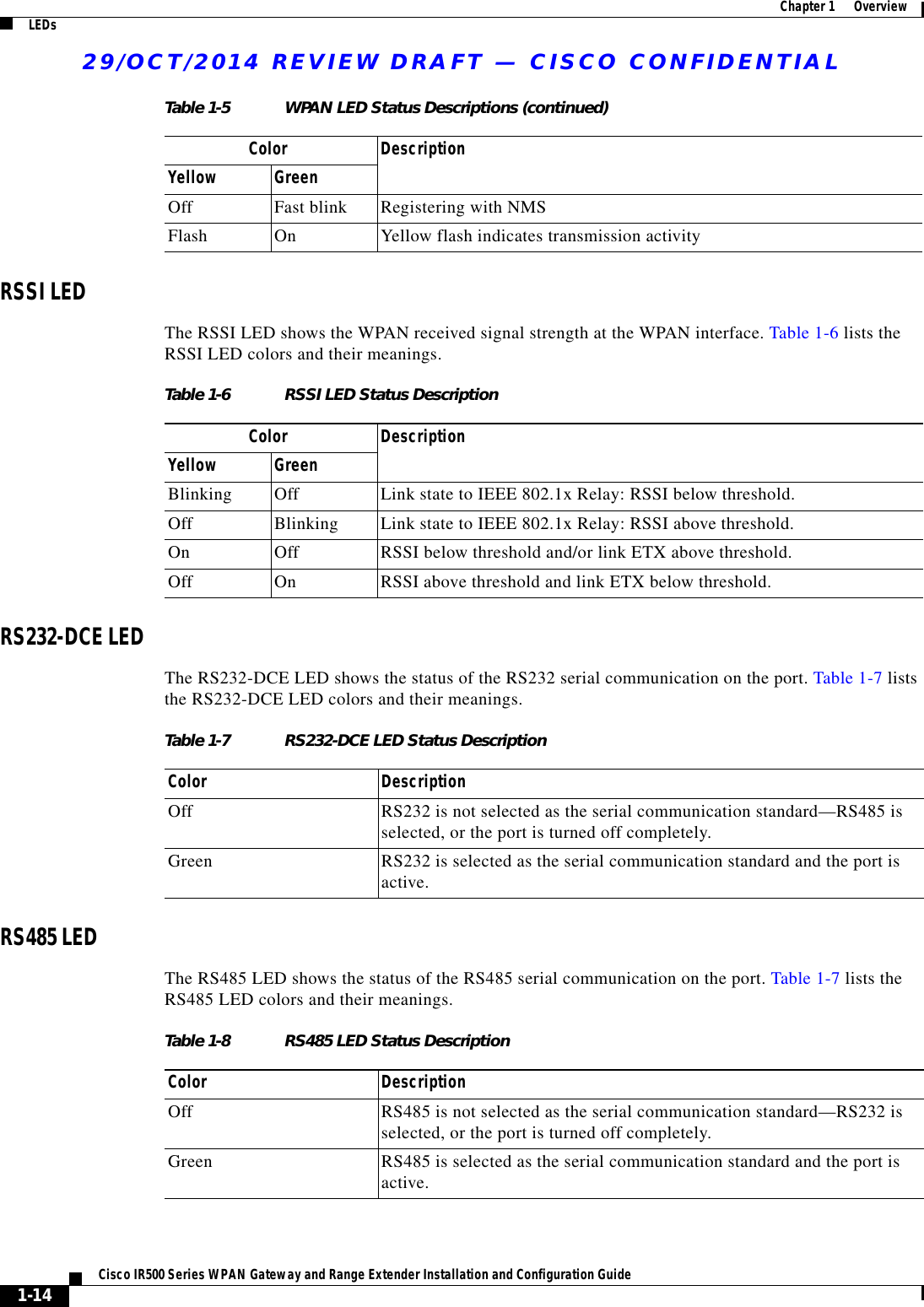 29/OCT/2014 REVIEW DRAFT — CISCO CONFIDENTIAL1-14Cisco IR500 Series WPAN Gateway and Range Extender Installation and Configuration Guide  Chapter 1      Overview LEDsRSSI LEDThe RSSI LED shows the WPAN received signal strength at the WPAN interface. Table 1-6 lists the RSSI LED colors and their meanings.Table 1-6 RSSI LED Status DescriptionColor DescriptionYellow GreenBlinking Off Link state to IEEE 802.1x Relay: RSSI below threshold.Off Blinking Link state to IEEE 802.1x Relay: RSSI above threshold.On Off RSSI below threshold and/or link ETX above threshold.Off On RSSI above threshold and link ETX below threshold.RS232-DCE LEDThe RS232-DCE LED shows the status of the RS232 serial communication on the port. Table 1-7 lists the RS232-DCE LED colors and their meanings.Table 1-7 RS232-DCE LED Status DescriptionColor DescriptionOff RS232 is not selected as the serial communication standard—RS485 is selected, or the port is turned off completely.Green RS232 is selected as the serial communication standard and the port is active.RS485 LEDThe RS485 LED shows the status of the RS485 serial communication on the port. Table 1-7 lists the RS485 LED colors and their meanings.Table 1-8 RS485 LED Status DescriptionColor DescriptionOff RS485 is not selected as the serial communication standard—RS232 is selected, or the port is turned off completely.Green RS485 is selected as the serial communication standard and the port is active.Off Fast blink Registering with NMSFlash On Yellow flash indicates transmission activityTable 1-5 WPAN LED Status Descriptions (continued)Color DescriptionYellow Green