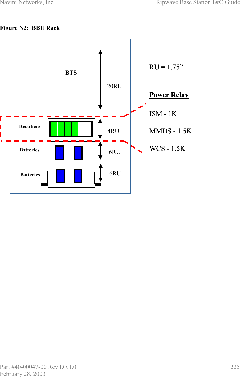 Navini Networks, Inc.                          Ripwave Base Station I&amp;C Guide Part #40-00047-00 Rev D v1.0                     225 February 28, 2003  Figure N2:  BBU Rack                           BTSRectifiersBatteriesBatteries4RU6RU6RU20RUISM - 1KMMDS - 1.5KWCS - 1.5KPower RelayRU = 1.75”BTSRectifiersBatteriesBatteries4RU6RU6RU20RUISM - 1KMMDS - 1.5KWCS - 1.5KPower RelayRU = 1.75”