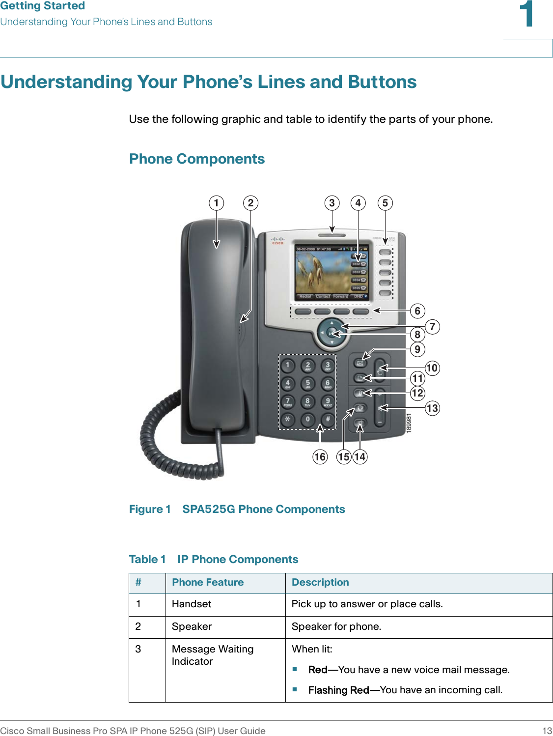 Getting StartedUnderstanding Your Phone’s Lines and ButtonsCisco Small Business Pro SPA IP Phone 525G (SIP) User Guide 131 Understanding Your Phone’s Lines and ButtonsUse the following graphic and table to identify the parts of your phone.Phone ComponentsFigure 1 SPA525G Phone ComponentsTable 1 IP Phone Components#Phone Feature Description1 Handset Pick up to answer or place calls.2 Speaker Speaker for phone.3 Message Waiting IndicatorWhen lit:•Red—You have a new voice mail message.•Flashing Red—You have an incoming call.1 2 3 54146101311129781516