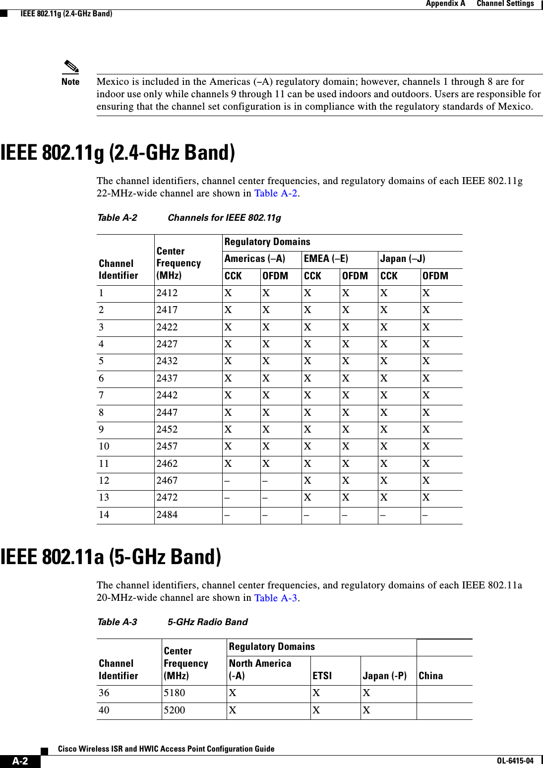  A-2Cisco Wireless ISR and HWIC Access Point Configuration GuideOL-6415-04Appendix A      Channel Settings  IEEE 802.11g (2.4-GHz Band)Note Mexico is included in the Americas (–A) regulatory domain; however, channels 1 through 8 are for indoor use only while channels 9 through 11 can be used indoors and outdoors. Users are responsible for ensuring that the channel set configuration is in compliance with the regulatory standards of Mexico.IEEE 802.11g (2.4-GHz Band)The channel identifiers, channel center frequencies, and regulatory domains of each IEEE 802.11g 22-MHz-wide channel are shown in Table A-2.IEEE 802.11a (5-GHz Band)The channel identifiers, channel center frequencies, and regulatory domains of each IEEE 802.11a 20-MHz-wide channel are shown in Table A-3.Ta b l e  A-2 Channels for IEEE 802.11gChannel IdentifierCenter Frequency (MHz)Regulatory DomainsAmericas (–A) EMEA (–E) Japan (–J)CCK OFDM CCK OFDM CCK OFDM12412 X X X X X X22417 X X X X X X32422 X X X X X X42427 X X X X X X52432 X X X X X X62437 X X X X X X72442 X X X X X X82447 X X X X X X92452 X X X X X X10 2457 X X X X X X11 2462 X X X X X X12 2467 – – X X X X13 2472 – – X X X X14 2484 – – – – – –Ta b l e  A-3 5-GHz Radio Band Channel IdentifierCenter Frequency(MHz)Regulatory DomainsNorth America (-A) ETSI Japan (-P) China36 5180 X X X40 5200 X X X