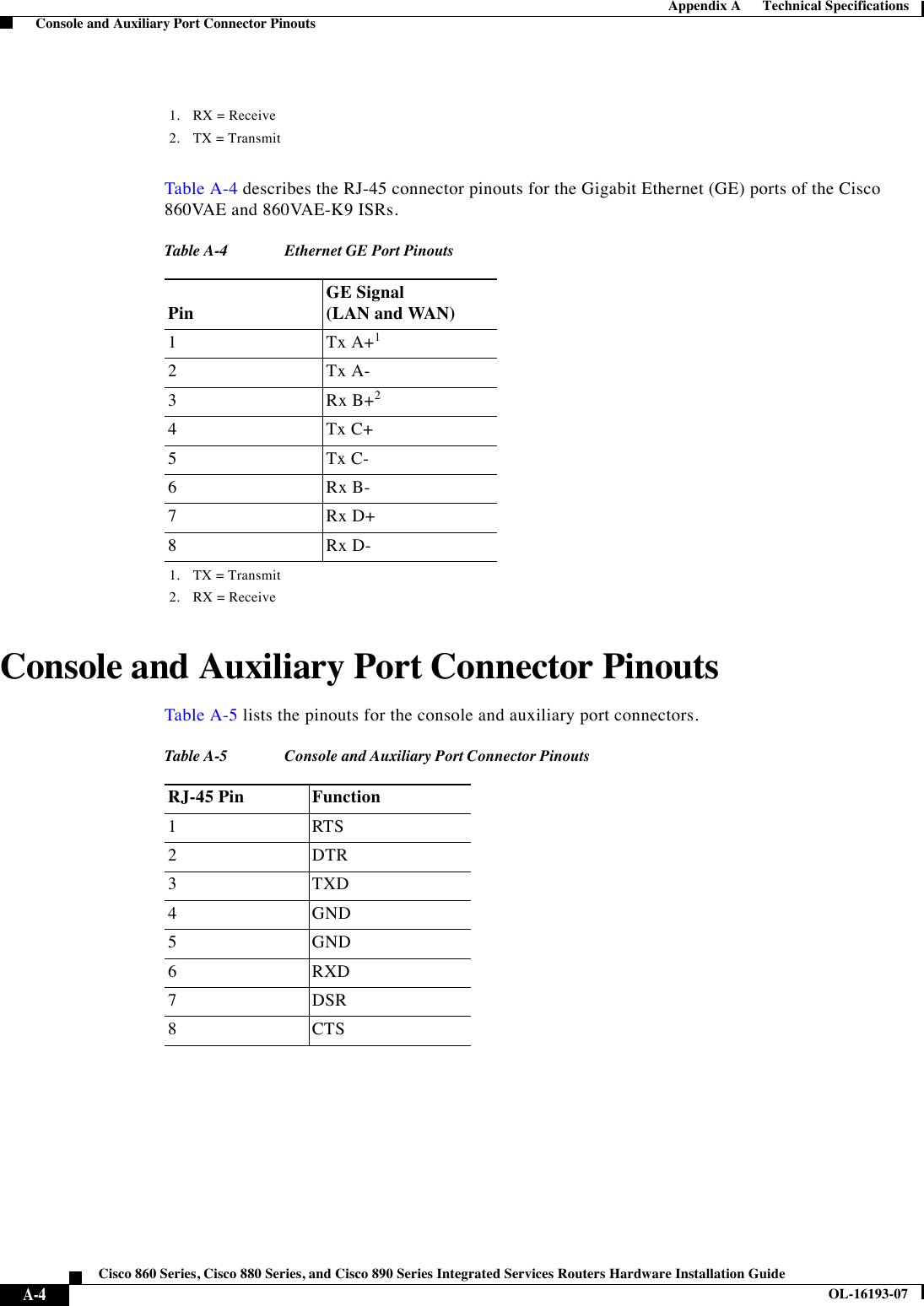  A-4Cisco 860 Series, Cisco 880 Series, and Cisco 890 Series Integrated Services Routers Hardware Installation GuideOL-16193-07Appendix A      Technical Specifications  Console and Auxiliary Port Connector PinoutsTable A-4 describes the RJ-45 connector pinouts for the Gigabit Ethernet (GE) ports of the Cisco 860VAE and 860VAE-K9 ISRs.Console and Auxiliary Port Connector PinoutsTable A-5 lists the pinouts for the console and auxiliary port connectors.1. RX = Receive2. TX = TransmitTabl e A-4 Ethernet GE Port Pinouts PinGE Signal(LAN and WAN)1Tx A+11. TX = Transmit2Tx A-3Rx B+22. RX = Receive4Tx C+5Tx C-6Rx B-7Rx D+8Rx D-Tabl e A-5 Console and Auxiliary Port Connector Pinouts RJ-45 Pin Function1RTS2DTR3TXD4GND5GND6RXD7DSR8CTS