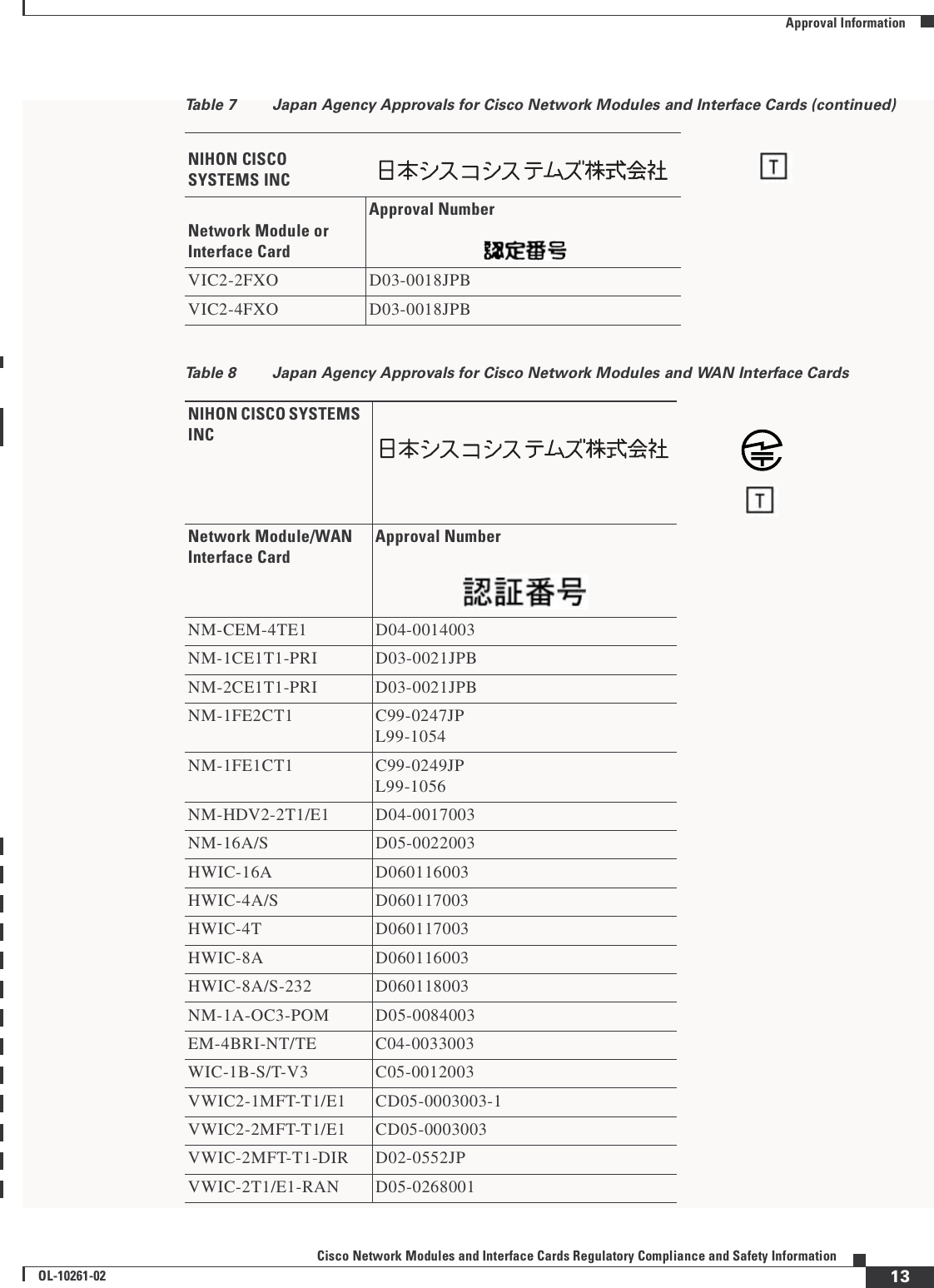 12Cisco Network Modules and Interface Cards Regulatory Compliance and Safety InformationOL-10261-02  Approval InformationJapanTable 7 Japan Agency Approvals for Cisco Network Modules and Interface CardsNIHON CISCO SYSTEMS INCNetwork Module or Interface CardApproval NumberEM-HDA-4FXO A02-0195JPNM-4A/S N97-K007-0NM-8A/S N97-K006-0NM-4B-S/T T97-5319-0NM-8B-S/T T97-5320-0NM-1CT1 T97-6309-0N97-K034-0NM-2CT1 T97-6310-0N97-K035-0NM-1A-0C3SMI N99-N311-0NM-1A-0C3SMI-1V D99-1084JPNM-1A-OC3SML N99-N312-0NM-1A-OC3SML-1V D99-1083JPNM-1A-OC3MM L00-0316NM-1ATM25 N99-N320-0WIC-1T N96-K075-0WIC-1ADSL L02-0018WIC-2A/S M98-N028-0WIC-2T N98-N024-0WIC-1B-S/T T96-5295-0WIC-1DSU-T1 N98-N018-0WIC-1DSU-T1 V2 D03-0006JPBVIC-2BRI-NT/TE C00-1009JPL00-0273VIC-2BRI-S/T-TE T99-0302-0VIC2-2BRI-NT/TE C03-003JPBVIC2-2E/M D03-0022JPB46464