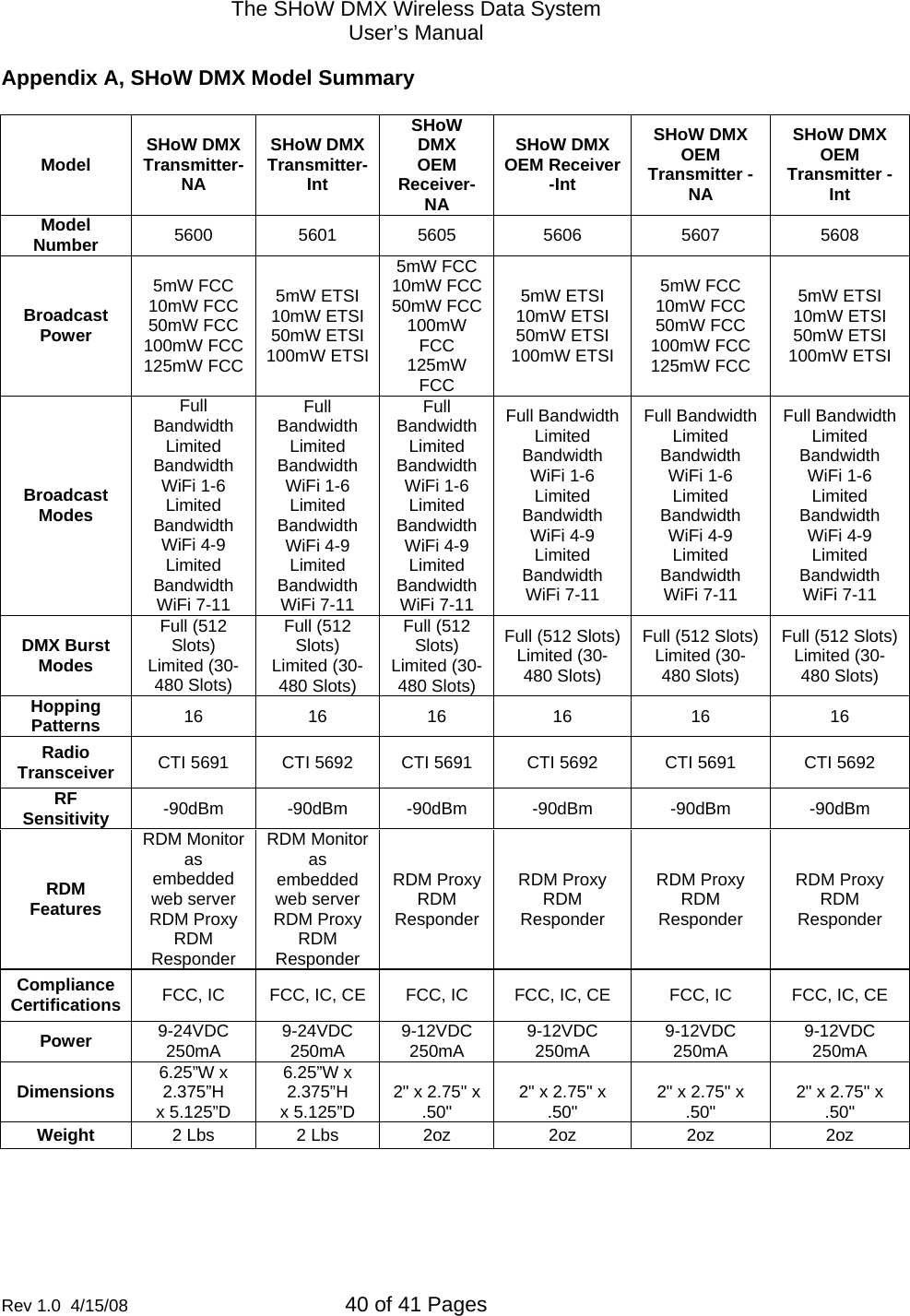 The SHoW DMX Wireless Data System User&rsquo;s Manual  Rev 1.0  4/15/08  40 of 41 Pages        Appendix A, SHoW DMX Model Summary  Model  SHoW DMX Transmitter- NA SHoW DMXTransmitter- Int SHoW DMX OEM Receiver-NA SHoW DMX OEM Receiver -Int SHoW DMX OEM Transmitter -NA SHoW DMX OEM Transmitter -Int Model Number  5600 5601 5605 5606  5607  5608 Broadcast Power 5mW FCC 10mW FCC 50mW FCC 100mW FCC 125mW FCC 5mW ETSI 10mW ETSI50mW ETSI100mW ETSI 5mW FCC10mW FCC50mW FCC100mW FCC 125mW FCC 5mW ETSI 10mW ETSI 50mW ETSI 100mW ETSI 5mW FCC 10mW FCC 50mW FCC 100mW FCC 125mW FCC 5mW ETSI 10mW ETSI 50mW ETSI 100mW ETSI Broadcast Modes Full Bandwidth Limited Bandwidth WiFi 1-6 Limited Bandwidth WiFi 4-9 Limited Bandwidth WiFi 7-11 Full Bandwidth Limited Bandwidth WiFi 1-6 Limited Bandwidth WiFi 4-9 Limited Bandwidth WiFi 7-11 Full BandwidthLimited Bandwidth WiFi 1-6 Limited Bandwidth WiFi 4-9 Limited Bandwidth WiFi 7-11 Full BandwidthLimited Bandwidth WiFi 1-6 Limited Bandwidth WiFi 4-9 Limited Bandwidth WiFi 7-11 Full Bandwidth Limited Bandwidth WiFi 1-6 Limited Bandwidth WiFi 4-9 Limited Bandwidth WiFi 7-11 Full BandwidthLimited Bandwidth WiFi 1-6 Limited Bandwidth WiFi 4-9 Limited Bandwidth WiFi 7-11 DMX Burst Modes Full (512 Slots) Limited (30-480 Slots) Full (512 Slots) Limited (30-480 Slots) Full (512 Slots) Limited (30-480 Slots) Full (512 Slots)Limited (30-480 Slots) Full (512 Slots) Limited (30-480 Slots) Full (512 Slots)Limited (30-480 Slots) Hopping Patterns  16 16 16 16  16  16 Radio Transceiver  CTI 5691  CTI 5692  CTI 5691  CTI 5692  CTI 5691  CTI 5692 RF Sensitivity  -90dBm -90dBm -90dBm -90dBm  -90dBm  -90dBm RDM Features RDM Monitor as embedded web server RDM Proxy RDM Responder RDM Monitoras embedded web server RDM Proxy RDM Responder RDM ProxyRDM Responder RDM Proxy RDM Responder RDM Proxy RDM Responder RDM Proxy RDM Responder Compliance Certifications  FCC, IC  FCC, IC, CE  FCC, IC  FCC, IC, CE  FCC, IC  FCC, IC, CE Power  9-24VDC 250mA  9-24VDC 250mA  9-12VDC 250mA  9-12VDC 250mA  9-12VDC 250mA  9-12VDC 250mA Dimensions  6.25&rdquo;W x 2.375&rdquo;H x 5.125&rdquo;D 6.25&rdquo;W x 2.375&rdquo;H x 5.125&rdquo;D  2" x 2.75" x .50"  2" x 2.75" x .50"  2" x 2.75" x .50"  2" x 2.75" x .50" Weight  2 Lbs  2 Lbs  2oz  2oz  2oz  2oz  