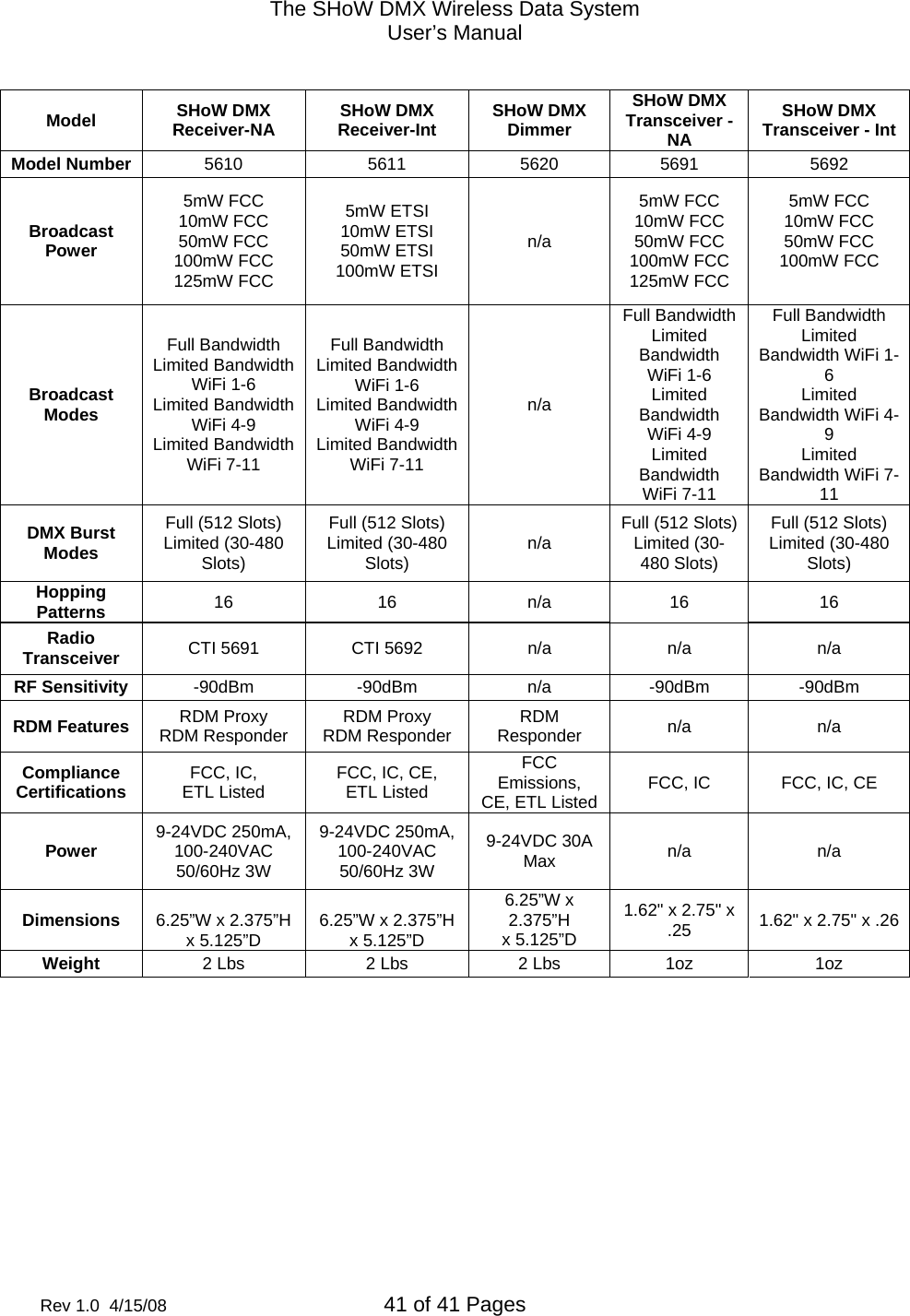The SHoW DMX Wireless Data System User&rsquo;s Manual  Rev 1.0  4/15/08  41 of 41 Pages         Model  SHoW DMX Receiver-NA  SHoW DMX Receiver-Int  SHoW DMX Dimmer SHoW DMX Transceiver - NA SHoW DMX Transceiver - Int Model Number  5610 5611 5620 5691 5692 Broadcast Power 5mW FCC 10mW FCC 50mW FCC 100mW FCC 125mW FCC 5mW ETSI 10mW ETSI 50mW ETSI 100mW ETSI n/a 5mW FCC 10mW FCC 50mW FCC 100mW FCC 125mW FCC 5mW FCC 10mW FCC 50mW FCC 100mW FCC  Broadcast Modes Full Bandwidth Limited Bandwidth WiFi 1-6 Limited Bandwidth WiFi 4-9 Limited Bandwidth WiFi 7-11 Full Bandwidth Limited Bandwidth WiFi 1-6 Limited Bandwidth WiFi 4-9 Limited Bandwidth WiFi 7-11 n/a Full Bandwidth Limited Bandwidth WiFi 1-6 Limited Bandwidth WiFi 4-9 Limited Bandwidth WiFi 7-11 Full Bandwidth Limited Bandwidth WiFi 1-6 Limited Bandwidth WiFi 4-9 Limited Bandwidth WiFi 7-11 DMX Burst Modes Full (512 Slots) Limited (30-480 Slots) Full (512 Slots) Limited (30-480 Slots)  n/a  Full (512 Slots) Limited (30-480 Slots) Full (512 Slots) Limited (30-480 Slots) Hopping Patterns  16 16 n/a 16 16 Radio Transceiver  CTI 5691  CTI 5692  n/a  n/a  n/a RF Sensitivity  -90dBm -90dBm  n/a -90dBm -90dBm RDM Features  RDM Proxy RDM Responder  RDM Proxy RDM Responder  RDM Responder  n/a n/a Compliance Certifications  FCC, IC,  ETL Listed  FCC, IC, CE, ETL Listed FCC Emissions, CE, ETL Listed  FCC, IC  FCC, IC, CE Power  9-24VDC 250mA, 100-240VAC 50/60Hz 3W 9-24VDC 250mA,100-240VAC 50/60Hz 3W 9-24VDC 30A Max  n/a n/a Dimensions  6.25&rdquo;W x 2.375&rdquo;H x 5.125&rdquo;D  6.25&rdquo;W x 2.375&rdquo;Hx 5.125&rdquo;D 6.25&rdquo;W x 2.375&rdquo;H x 5.125&rdquo;D 1.62" x 2.75" x .25  1.62" x 2.75" x .26 Weight  2 Lbs  2 Lbs  2 Lbs  1oz  1oz  