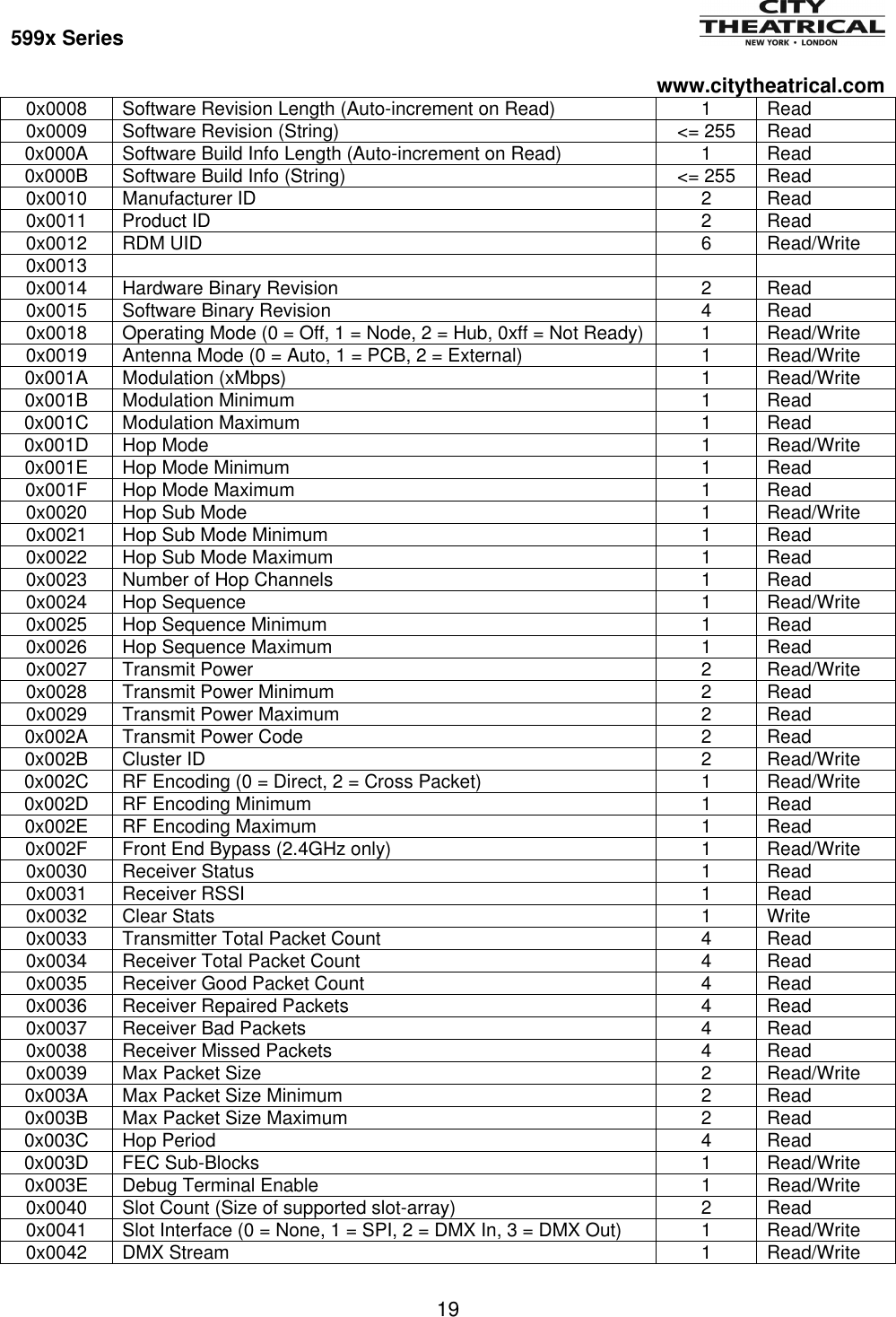 Page 20 of City Theatrical 5990 900MHz Multiverse Module 5990 User Manual 