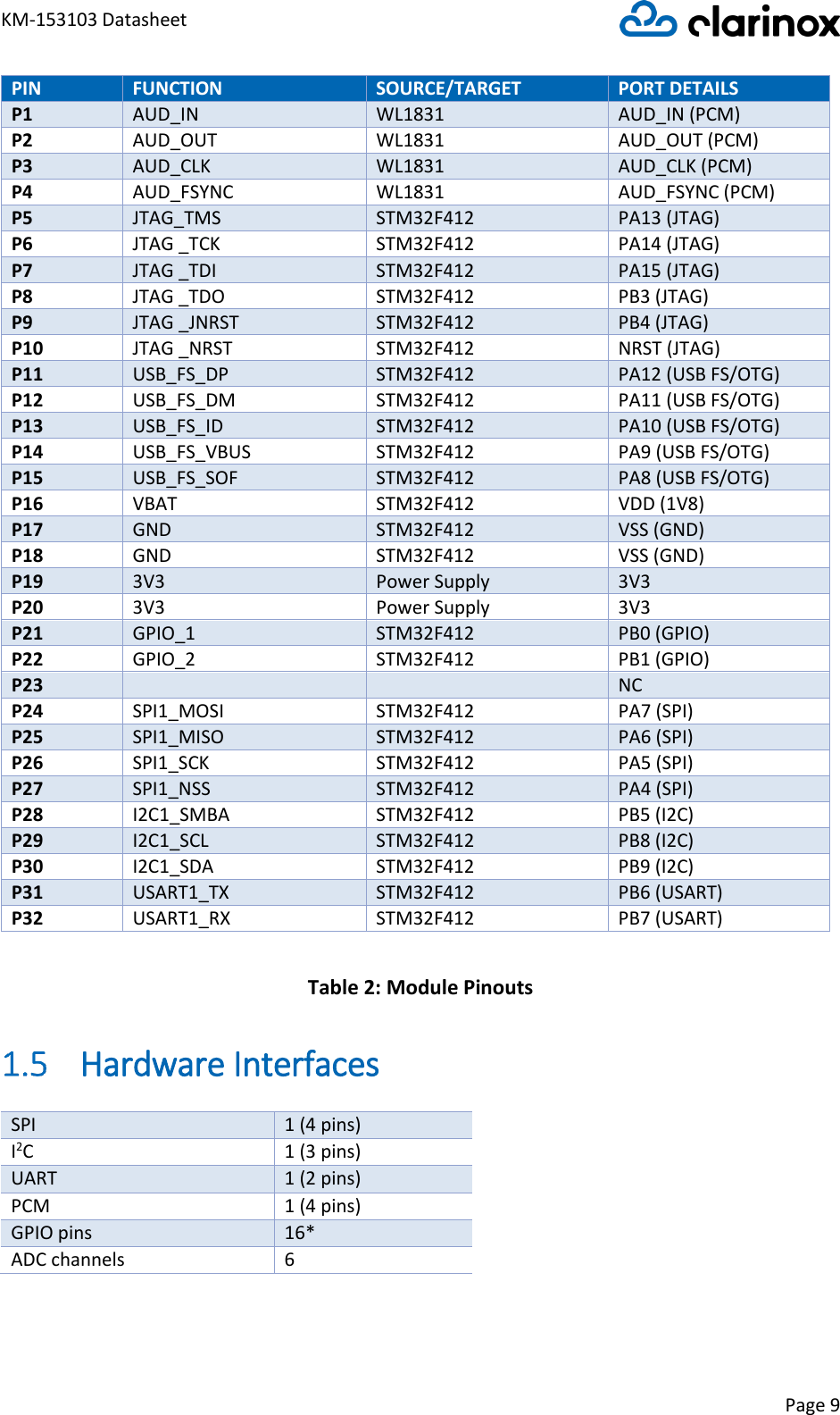 KM-153103 Datasheet Page 9  PIN FUNCTION SOURCE/TARGET PORT DETAILS P1 AUD_IN WL1831 AUD_IN (PCM) P2 AUD_OUT WL1831 AUD_OUT (PCM) P3 AUD_CLK WL1831 AUD_CLK (PCM) P4 AUD_FSYNC WL1831 AUD_FSYNC (PCM) P5 JTAG_TMS STM32F412 PA13 (JTAG) P6 JTAG _TCK STM32F412 PA14 (JTAG) P7 JTAG _TDI STM32F412 PA15 (JTAG) P8 JTAG _TDO STM32F412 PB3 (JTAG) P9 JTAG _JNRST STM32F412 PB4 (JTAG) P10 JTAG _NRST STM32F412 NRST (JTAG) P11 USB_FS_DP STM32F412 PA12 (USB FS/OTG) P12 USB_FS_DM STM32F412 PA11 (USB FS/OTG) P13 USB_FS_ID STM32F412 PA10 (USB FS/OTG) P14 USB_FS_VBUS STM32F412 PA9 (USB FS/OTG) P15 USB_FS_SOF STM32F412 PA8 (USB FS/OTG) P16 VBAT STM32F412 VDD (1V8) P17 GND STM32F412 VSS (GND) P18 GND STM32F412 VSS (GND) P19 3V3 Power Supply 3V3 P20 3V3 Power Supply 3V3 P21 GPIO_1 STM32F412 PB0 (GPIO) P22 GPIO_2 STM32F412 PB1 (GPIO) P23   NC P24 SPI1_MOSI STM32F412 PA7 (SPI) P25 SPI1_MISO STM32F412 PA6 (SPI) P26 SPI1_SCK STM32F412 PA5 (SPI) P27 SPI1_NSS STM32F412 PA4 (SPI) P28 I2C1_SMBA STM32F412 PB5 (I2C) P29 I2C1_SCL STM32F412 PB8 (I2C) P30 I2C1_SDA STM32F412 PB9 (I2C) P31 USART1_TX STM32F412 PB6 (USART) P32 USART1_RX STM32F412 PB7 (USART)  Table 2: Module Pinouts  Hardware Interfaces SPI 1 (4 pins) I2C 1 (3 pins) UART 1 (2 pins) PCM 1 (4 pins) GPIO pins 16* ADC channels 6  