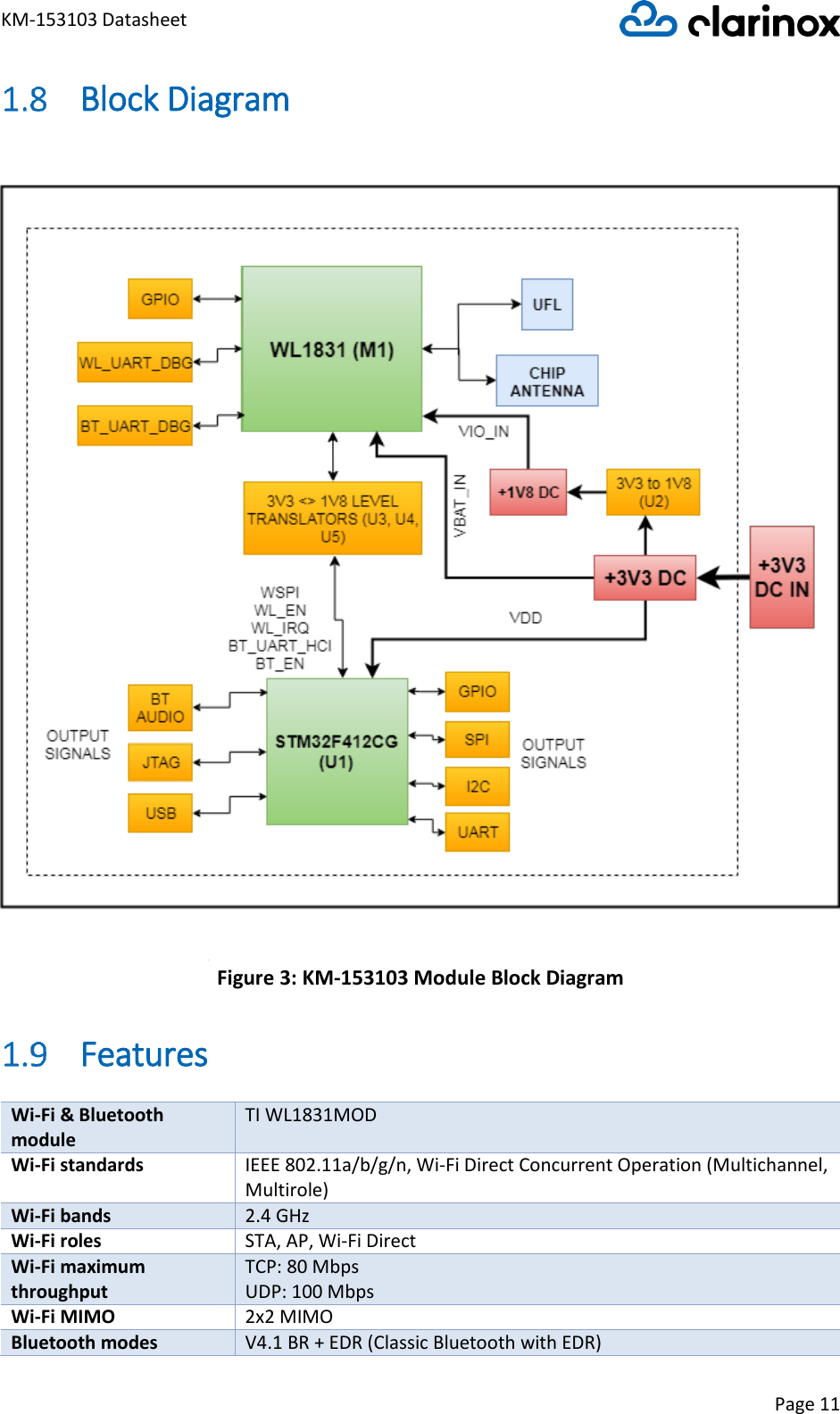 KM-153103 Datasheet Page 11   Block Diagram  Figure 3: KM-153103 Module Block Diagram  Features Wi-Fi &amp; Bluetooth module TI WL1831MOD Wi-Fi standards IEEE 802.11a/b/g/n, Wi-Fi Direct Concurrent Operation (Multichannel, Multirole) Wi-Fi bands 2.4 GHz Wi-Fi roles STA, AP, Wi-Fi Direct Wi-Fi maximum throughput TCP: 80 Mbps UDP: 100 Mbps Wi-Fi MIMO 2x2 MIMO Bluetooth modes V4.1 BR + EDR (Classic Bluetooth with EDR) 