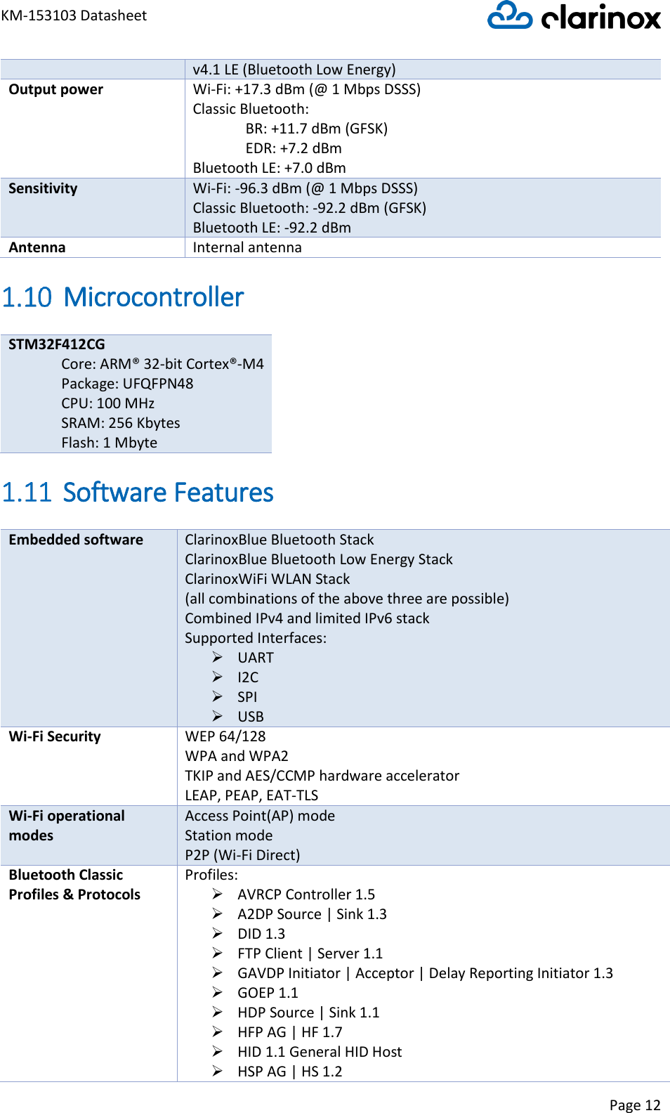 KM-153103 Datasheet Page 12  v4.1 LE (Bluetooth Low Energy) Output power Wi-Fi: +17.3 dBm (@ 1 Mbps DSSS) Classic Bluetooth:  BR: +11.7 dBm (GFSK) EDR: +7.2 dBm  Bluetooth LE: +7.0 dBm  Sensitivity Wi-Fi: -96.3 dBm (@ 1 Mbps DSSS) Classic Bluetooth: -92.2 dBm (GFSK) Bluetooth LE: -92.2 dBm  Antenna Internal antenna  Microcontroller STM32F412CG Core: ARM® 32-bit Cortex®-M4 Package: UFQFPN48 CPU: 100 MHz SRAM: 256 Kbytes Flash: 1 Mbyte  Software Features Embedded software ClarinoxBlue Bluetooth Stack ClarinoxBlue Bluetooth Low Energy Stack ClarinoxWiFi WLAN Stack  (all combinations of the above three are possible) Combined IPv4 and limited IPv6 stack Supported Interfaces: ➢ UART ➢ I2C ➢ SPI ➢ USB Wi-Fi Security WEP 64/128 WPA and WPA2 TKIP and AES/CCMP hardware accelerator LEAP, PEAP, EAT-TLS Wi-Fi operational modes Access Point(AP) mode  Station mode P2P (Wi-Fi Direct) Bluetooth Classic Profiles &amp; Protocols Profiles:  ➢ AVRCP Controller 1.5 ➢ A2DP Source | Sink 1.3 ➢ DID 1.3 ➢ FTP Client | Server 1.1 ➢ GAVDP Initiator | Acceptor | Delay Reporting Initiator 1.3  ➢ GOEP 1.1 ➢ HDP Source | Sink 1.1 ➢ HFP AG | HF 1.7 ➢ HID 1.1 General HID Host ➢ HSP AG | HS 1.2 