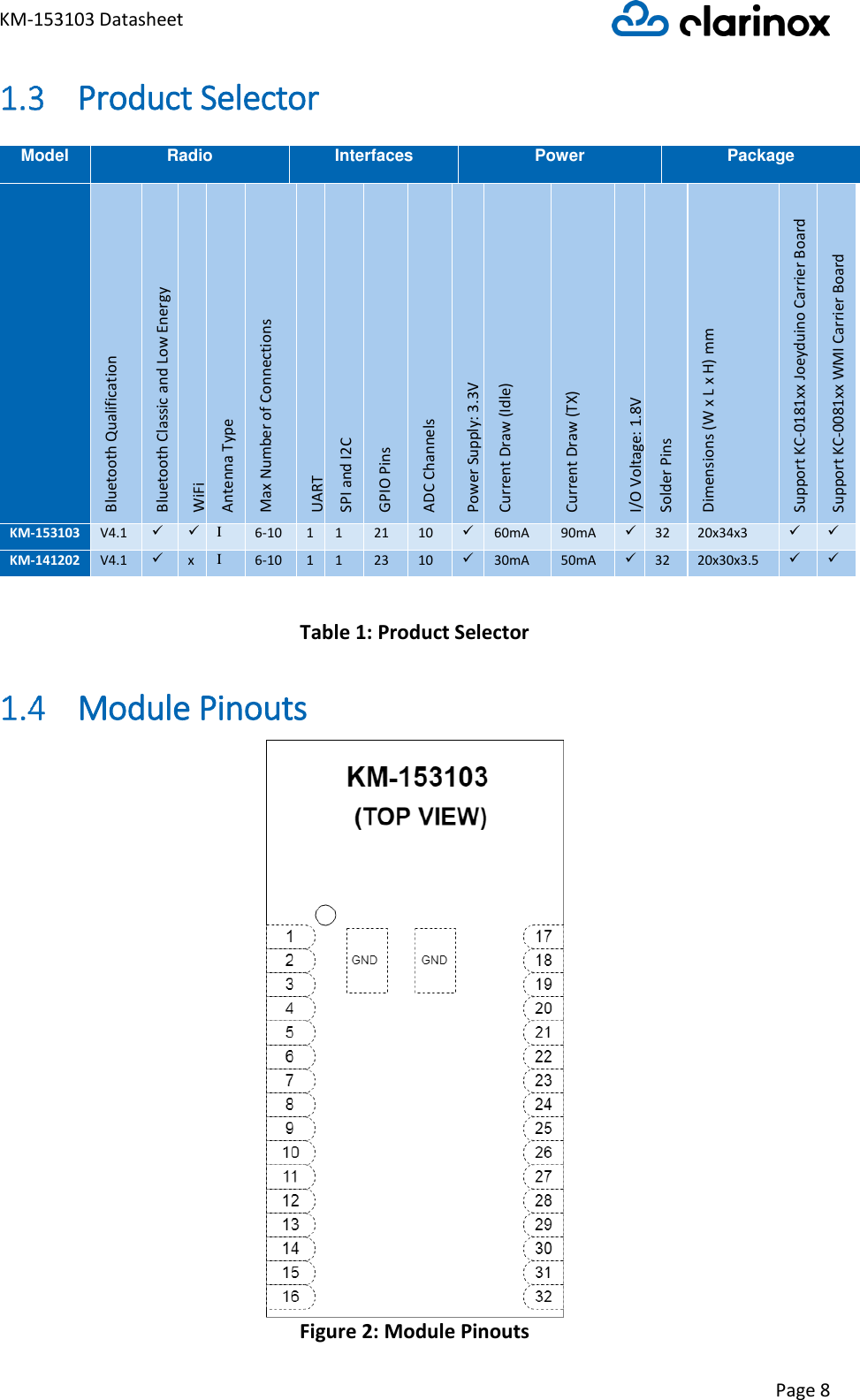 KM-153103 Datasheet Page 8   Product Selector  Table 1: Product Selector  Module Pinouts  Figure 2: Module Pinouts Model Radio Interfaces Power Package  Bluetooth Qualification Bluetooth Classic and Low Energy WiFi Antenna Type Max Number of Connections UART SPI and I2C GPIO Pins ADC Channels Power Supply: 3.3V Current Draw (Idle) Current Draw (TX) I/O Voltage: 1.8V Solder Pins Dimensions (W x L x H) mm Support KC-0181xx Joeyduino Carrier Board Support KC-0081xx WMI Carrier Board KM-153103 V4.1 ✓ ✓ I 6-10 1 1 21 10 ✓ 60mA 90mA ✓ 32 20x34x3 ✓ ✓ KM-141202 V4.1 ✓ x I 6-10 1 1 23 10 ✓ 30mA 50mA ✓ 32 20x30x3.5 ✓ ✓ 