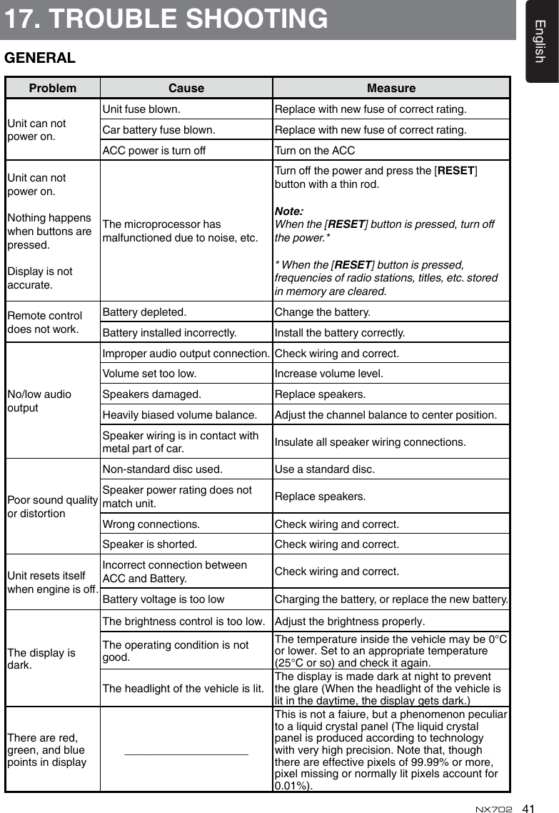 41EnglishNX70217. TROUBLE SHOOTINGGENERALProblem Cause MeasureUnit can not power on.Unit fuse blown. Replace with new fuse of correct rating.Car battery fuse blown. Replace with new fuse of correct rating.ACC power is turn o Turn on the ACCUnit can not power on.Nothing happens when buttons are pressed.Display is not accurate.The microprocessor has malfunctioned due to noise, etc.Turn o the power and press the [RESET] button with a thin rod.Note:RESETRESETRemote control does not work.Battery depleted. Change the battery.Battery installed incorrectly. Install the battery correctly.No/low audio outputImproper audio output connection. Check wiring and correct.Volume set too low. Increase volume level.Speakers damaged. Replace speakers.Heavily biased volume balance. Adjust the channel balance to center position.Speaker wiring is in contact with metal part of car. Insulate all speaker wiring connections.Poor sound quality or distortionNon-standard disc used. Use a standard disc.Speaker power rating does not match unit. Replace speakers.Wrong connections. Check wiring and correct.Speaker is shorted. Check wiring and correct.Unit resets itself when engine is o.Incorrect connection between ACC and Battery. Check wiring and correct.Battery voltage is too low Charging the battery, or replace the new battery.The display is dark.Thebrightnesscontrolistoolow. Adjustthebrightnessproperly.The operating condition is not good.The temperature inside the vehicle may be 0&deg;C orlower.Settoanappropriatetemperature(25&deg;C or so) and check it again.The headlight of the vehicle is lit.The display is made dark at night to prevent the glare (When the headlight of the vehicle is lit in the daytime, the display gets dark.)There are red, green, and blue points in display____________________This is not a faiure, but a phenomenon peculiar toaliquidcrystalpanel(Theliquidcrystalpanel is produced according to technology withveryhighprecision.Notethat,thoughthere are effective pixels of 99.99% or more, pixel missing or normally lit pixels account for 0.01%).