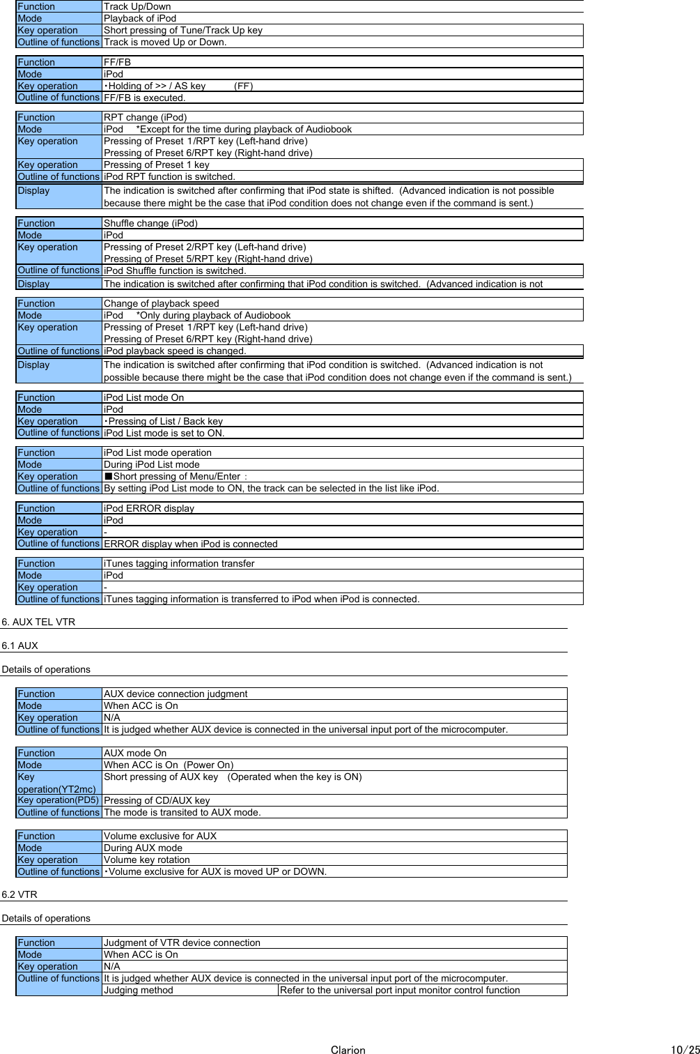 6. AUX TEL VTR6.1 AUXDetails of operations6.2 VTRDetails of operationsFunctionAUX device connection judgmentFunction Track Up/DownMode Playback of iPodKey operation Short pressing of Tune/Track Up keyOutline of functions Track is moved Up or Down.Function FF/FBMode iPodKey operation ・Holding of >> / AS key　　　　 (ＦＦ)Outline of functions FF/FB is executed.Function RPT change (iPod)Mode iPod　　*Except for the time during playback of AudiobookKey operation Pressing of Preset １/RPT key (Left-hand drive)Pressing of Preset 6/RPT key (Right-hand drive)Key operation Pressing of Preset 1 keyOutline of functions iPod RPT function is switched.The indication is switched after confirming that iPod state is shifted.  (Advanced indication is not possiblebecause there might be the case that iPod condition does not change even if the command is sent.)Function Shuffle change (iPod)Mode iPodDisplayKey operation Pressing of Preset 2/RPT key (Left-hand drive)Pressing of Preset 5/RPT key (Right-hand drive)Outline of functions iPod Shuffle function is switched.The indication is switched after confirming that iPod condition is switched.  (Advanced indication is notFunction Change of playback speedMode iPod　　*Only during playback of AudiobookDisplayKey operation Pressing of Preset １/RPT key (Left-hand drive)Pressing of Preset 6/RPT key (Right-hand drive)Outline of functions iPod playback speed is changed.The indication is switched after confirming that iPod condition is switched.  (Advanced indication is notpossible because there might be the case that iPod condition does not change even if the command is sent.)Function iPod List mode OnMode iPodDisplayKey operation ・Pressing of List / Back keyOutline of functions iPod List mode is set to ON.Function iPod List mode operationMode During iPod List modeKey operation ■Short pressing of Menu/Enter ：Outline of functions By setting iPod List mode to ON, the track can be selected in the list like iPod.Function iPod ERROR displayMode iPodKey operation -Outline of functions ERROR display when iPod is connectedFunction iTunes tagging information transferMode iPodKey operation -Outline of functions iTunes tagging information is transferred to iPod when iPod is connected.Mode When ACC is OnKey operation N/AOutline of functions It is judged whether AUX device is connected in the universal input port of the microcomputer.FunctionAUX mode OnMode When ACC is On  (Power On)Keyoperation(YT2mc)Short pressing of AUX key　 (Operated when the key is ON)Key operation(PD5) Pressing of CD/AUX keyOutline of functions The mode is transited to AUX mode.Function Volume exclusive for AUXMode During AUX modeKey operation Volume key rotationOutline of functions ・Volume exclusive for AUX is moved UP or DOWN.Function Judgment of VTR device connectionMode When ACC is OnKey operation N/AOutline of functions It is judged whether AUX device is connected in the universal input port of the microcomputer.Judging method Refer to the universal port input monitor control functionClarion 10/25