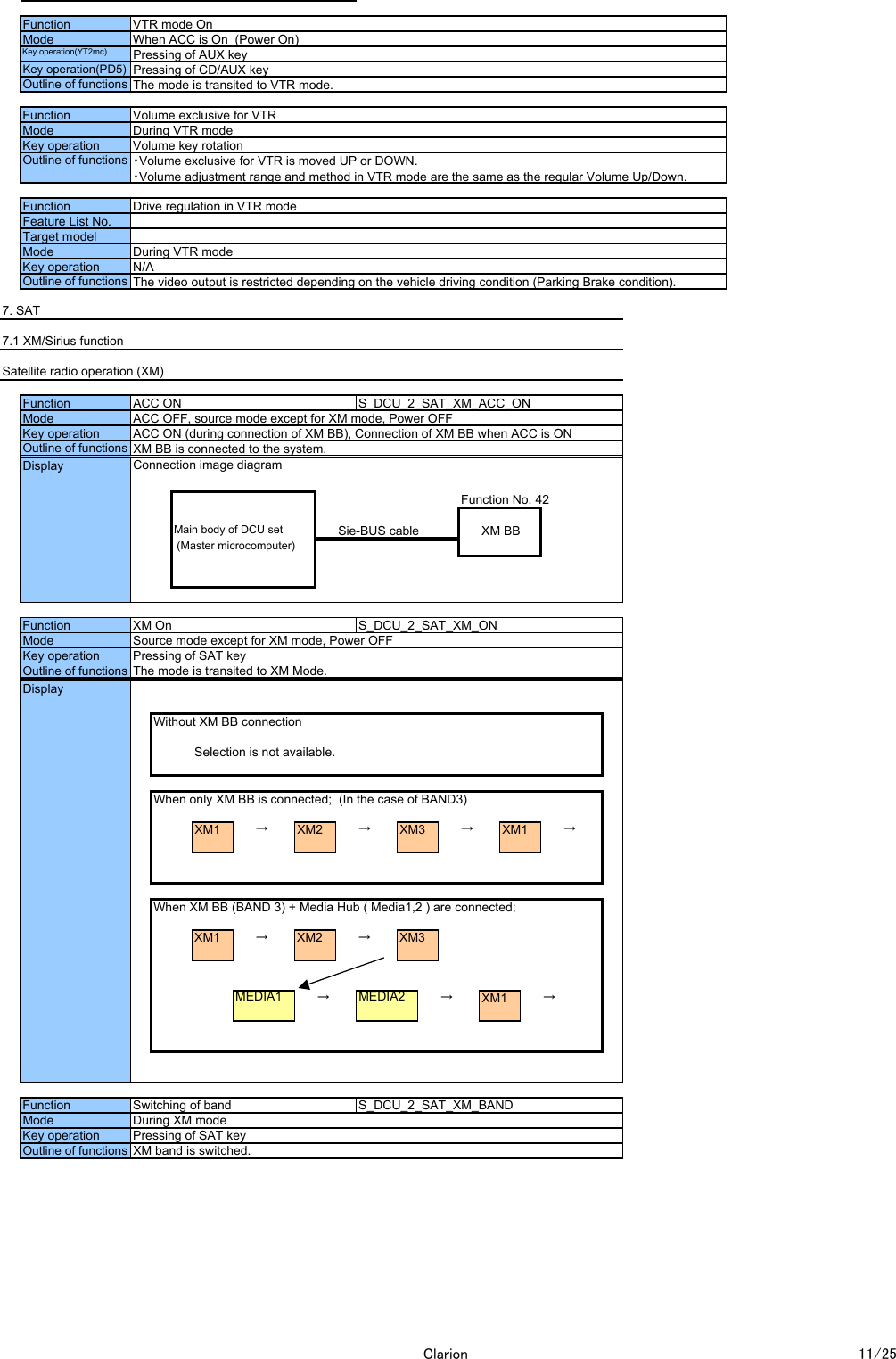 Connection image diagramFunction No. 42Main body of DCU set Sie-BUS cable XM BB (Master microcomputer)Without XM BB connectionSelection is not available.When only XM BB is connected;  (In the case of BAND3)XM1 &rarr;XM2 &rarr;XM3 &rarr;XM1 &rarr;When XM BB (BAND 3) + Media Hub ( Media1,2 ) are connected;XM1 &rarr;XM2 &rarr;XM3MEDIA1 &rarr;MEDIA2 &rarr;XM1 &rarr;7. SATFunction VTR mode OnMode When ACC is On  (Power On)Key operation(YT2mc) Pressing of AUX keyKey operation(PD5) Pressing of CD/AUX keyOutline of functions The mode is transited to VTR mode.Function Volume exclusive for VTRMode During VTR modeKey operation Volume key rotationOutline of functions ・Volume exclusive for VTR is moved UP or DOWN.・Volume adjustment range and method in VTR mode are the same as the regular Volume Up/Down.Function Drive regulation in VTR modeFeature List No.Target modelMode During VTR modeKey operation N/AOutline of functions The video output is restricted depending on the vehicle driving condition (Parking Brake condition).7.1 XM/Sirius functionSatellite radio operation (XM)FunctionACC ON S_DCU_2_SAT_XM_ACC_ONModeACC OFF, source mode except for XM mode, Power OFFKey operationACC ON (during connection of XM BB), Connection of XM BB when ACC is ONOutline of functions XM BB is connected to the system.Function XM On S_DCU_2_SAT_XM_ONDisplayMode Source mode except for XM mode, Power OFFKey operation Pressing of SAT keyOutline of functions The mode is transited to XM Mode.Function Switching of band S_DCU_2_SAT_XM_BANDDisplayMode During XM modeKey operation Pressing of SAT keyOutline of functions XM band is switched.Clarion 11/25