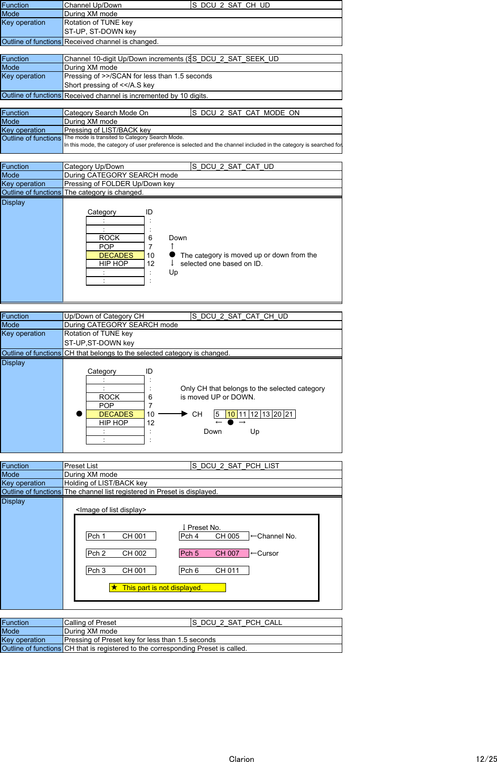 CategoryID：：：：ROCK 6 DownPOP 7 &uarr;DECADES 10 ●The category is moved up or down from the HIP HOP 12 &darr;selected one based on ID.：：Up：：CategoryID：：：：Only CH that belongs to the selected category ROCK 6 is moved UP or DOWN.POP 7●DECADES 10 CH 5 10 11 12 13 20 21HIP HOP 12 &larr;●&rarr;：： Down Up：：<Image of list display>&darr;Preset No.Pch 1 CH 001 Pch 4 CH 005 &larr;Channel No.Pch 2 CH 002 Pch 5 CH 007 &larr;CursorPch 3 CH 001 Pch 6 CH 011★This part is not displayed.Mode During XM modeFunction Channel Up/DownS_DCU_2_SAT_CH_UDMode During XM modeKey operation Rotation of TUNE keyST-UP, ST-DOWN keyOutline of functions Received channel is changed.Function Channel 10-digit Up/Down increments (SS_DCU_2_SAT_SEEK_UDMode During XM modeKey operation Pressing of >>/SCAN for less than 1.5 secondsShort pressing of <</A.S keyOutline of functions Received channel is incremented by 10 digits.Function Category Search Mode On S_DCU_2_SAT_CAT_MODE_ONMode During XM modeKey operation Pressing of LIST/BACK keyOutline of functions The mode is transited to Category Search Mode.In this mode, the category of user preference is selected and the channel included in the category is searched for.Function Category Up/Down S_DCU_2_SAT_CAT_UDMode During CATEGORY SEARCH modeKey operation Pressing of FOLDER Up/Down keyOutline of functions The category is changed.Function Up/Down of Category CH S_DCU_2_SAT_CAT_CH_UDDisplayMode During CATEGORY SEARCH modeKey operation Rotation of TUNE keyST-UP,ST-DOWN keyOutline of functions CH that belongs to the selected category is changed.Function Preset List S_DCU_2_SAT_PCH_LISTDisplayKey operation Holding of LIST/BACK keyOutline of functions The channel list registered in Preset is displayed.Function Calling of PresetS_DCU_2_SAT_PCH_CALLMode During XM modeKey operation Pressing of Preset key for less than 1.5 secondsOutline of functions CH that is registered to the corresponding Preset is called.DisplayClarion 12/25
