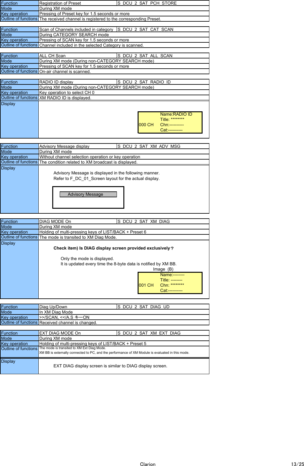 イメージ (A) イメージ (B)Name:RADIO IDRADIO_ID_******** Title: ********000 CH Chn:----------Cat:----------Advisory Message is displayed in the following manner.Refer to F_DC_01_Screen layout for the actual display.イメージ (A) イメージ (B)Advisory MessageAdvisory MessageCheck item) Is DIAG display screen provided exclusively？Only the mode is displayed.  It is updated every time the 8-byte data is notified by XM BB.イメージ (A) Image  (B)Name:--------DIAG_******** Title: --------001 CH Chn: ********Cat:----------EXT DIAG display screen is similar to DIAG display screen.Function Registration of Preset S_DCU_2_SAT_PCH_STOREMode During XM modeKey operation Pressing of Preset key for 1.5 seconds or moreOutline of functions The received channel is registered to the corresponding Preset.Function Scan of Channels included in category S_DCU_2_SAT_CAT_SCANMode During CATEGORY SEARCH modeKey operation Pressing of SCAN key for 1.5 seconds or moreOutline of functions Channel included in the selected Category is scanned.FunctionALL CH Scan S_DCU_2_SAT_ALL_SCANMode During XM mode (During non-CATEGORY SEARCH mode)Key operation Pressing of SCAN key for 1.5 seconds or moreOutline of functions On-air channel is scanned.Function RADIO ID displayS_DCU_2_SAT_RADIO_IDMode During XM mode (During non-CATEGORY SEARCH mode)Key operation Key operation to select CH 0Outline of functions XM RADIO ID is displayed.Outline of functionsMode During XM modeKey operation Holding of multi-pressing keys of LIST/BACK + Preset 5The mode is transited to XM Ext Diag Mode.XM BB is externally connected to PC, and the performance of XM Module is evaluated in this mode.Without channel selection operation or key operationOutline of functions The condition related to XM broadcast is displayed.FunctionAdvisory Message displayS_DCU_2_SAT_XM_ADV_MSGMode During XM modeHolding of multi-pressing keys of LIST/BACK + Preset 6Outline of functions The mode is transited to XM Diag Mode.Function DIAG MODE On S_DCU_2_SAT_XM_DIAGMode During XM modeDiag Up/Down S_DCU_2_SAT_DIAG_UDMode In XM Diag ModeKey operation >>/SCAN, <</A.S キーONOutline of functions Received channel is changed.Function EXT DIAG MODE On S_DCU_2_SAT_XM_EXT_DIAGDisplayDisplayDisplayDisplayFunctionKey operationKey operationClarion 13/25