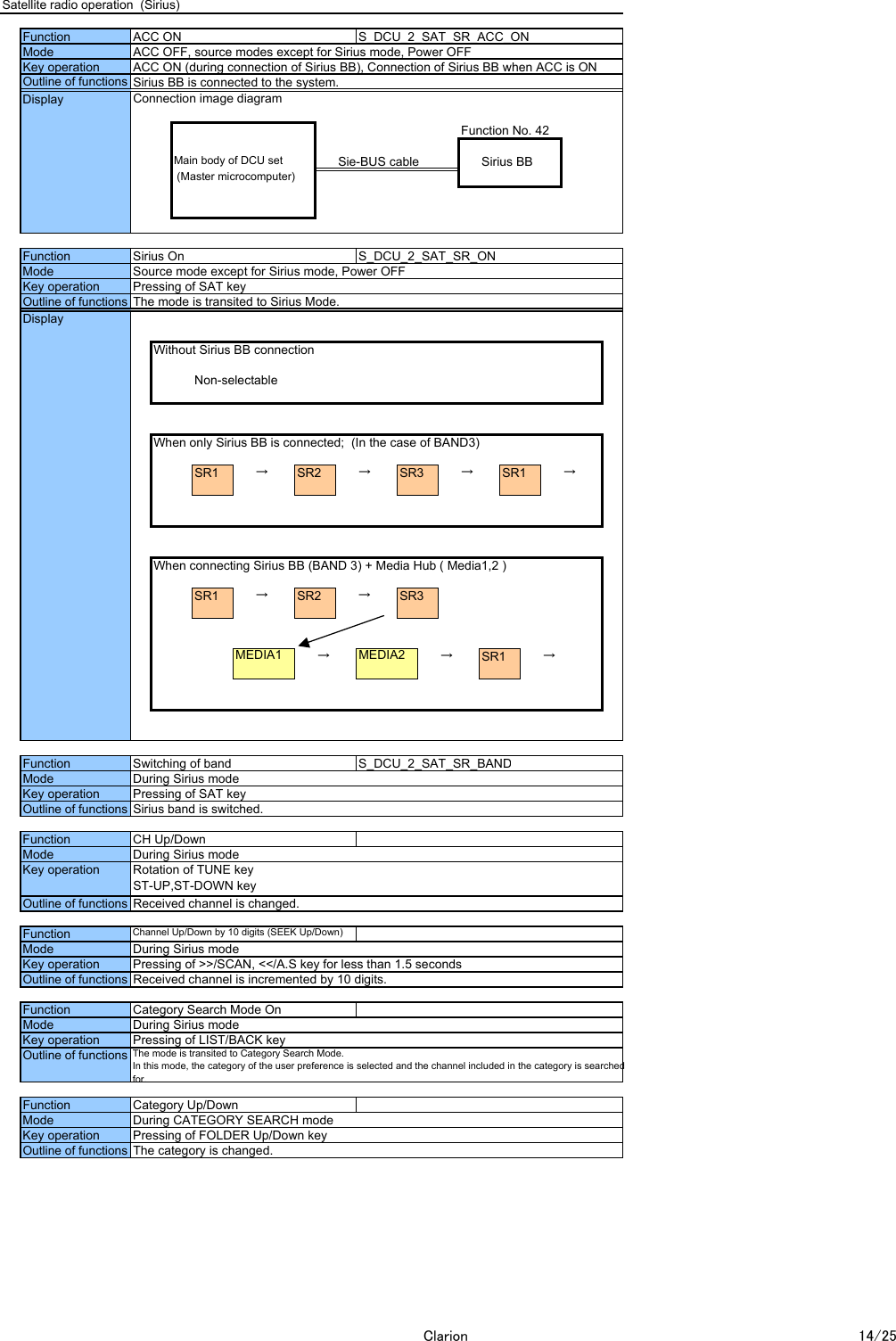 Connection image diagramFunction No. 42Main body of DCU set Sie-BUS cable Sirius BB (Master microcomputer)Without Sirius BB connectionNon-selectableWhen only Sirius BB is connected;  (In the case of BAND3)SR1 &rarr;SR2 &rarr;SR3 &rarr;SR1 &rarr;When connecting Sirius BB (BAND 3) + Media Hub ( Media1,2 ) SR1 &rarr;SR2 &rarr;SR3MEDIA1 &rarr;MEDIA2 &rarr;SR1 &rarr;Satellite radio operation  (Sirius)FunctionModeACC OFF, source modes except for Sirius mode, Power OFFACC ON S_DCU_2_SAT_SR_ACC_ONKey operationACC ON (during connection of Sirius BB), Connection of Sirius BB when ACC is ONOutline of functions Sirius BB is connected to the system.Mode During Sirius modeKey operation Pressing of >>/SCAN, <</A.S key for less than 1.5 secondsFunction Category Search Mode OnMode During Sirius modeKey operation Pressing of LIST/BACK keyOutline of functions The mode is transited to Category Search Mode.In this mode, the category of the user preference is selected and the channel included in the category is searchedfor.Function Category Up/DownMode During CATEGORY SEARCH modeKey operation Pressing of FOLDER Up/Down keyOutline of functions The category is changed.Mode Source mode except for Sirius mode, Power OFFKey operation Pressing of SAT keyOutline of functionsFunction Sirius On S_DCU_2_SAT_SR_ONThe mode is transited to Sirius Mode.Function Switching of band S_DCU_2_SAT_SR_BANDMode During Sirius modeKey operation Pressing of SAT keyOutline of functions Sirius band is switched.Function CH Up/DownMode During Sirius modeKey operation Rotation of TUNE keyST-UP,ST-DOWN keyOutline of functions Received channel is changed.Channel Up/Down by 10 digits (SEEK Up/Down)FunctionOutline of functions Received channel is incremented by 10 digits.DisplayDisplayClarion 14/25