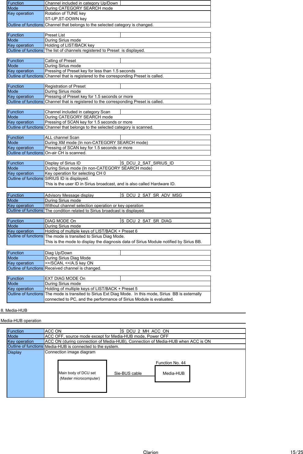 8. Media-HUBMedia-HUB operationConnection image diagramFunction No. 44Main body of DCU set Sie-BUS cable Media-HUB (Master microcomputer)Function Channel included in category Up/DownMode During CATEGORY SEARCH modeKey operation Rotation of TUNE keyST-UP,ST-DOWN keyOutline of functions Channel that belongs to the selected category is changed.Function Preset ListMode During Sirius modeKey operation Holding of LIST/BACK keyOutline of functions The list of channels registered to Preset  is displayed.Function Calling of PresetMode During Sirius modeKey operation Pressing of Preset key for less than 1.5 secondsOutline of functions Channel that is registered to the corresponding Preset is called.Function Registration of Preset Mode During Sirius modeDuring CATEGORY SEARCH modeKey operation Pressing of Preset key for 1.5 seconds or moreOutline of functions Channel that is registered to the corresponding Preset is called.Key operation Pressing of SCAN key for 1.5 seconds or moreOutline of functions Channel that belongs to the selected category is scanned.FunctionALL channel ScanOutline of functions On-air CH is scanned.FunctionMode During Sirius mode (In non-CATEGORY SEARCH mode)Display of Sirius ID S_DCU_2_SAT_SIRIUS_IDOutline of functionsFunctionAdvisory Message displayS_DCU_2_SAT_SR_ADV_MSGMode During Sirius modeKey operation Without channel selection operation or key operationReceived channel is changed.FunctionMode During Sirius Diag ModeMode During Sirius modeKey operation Holding of multiple keys of LIST/BACK + Preset 6Outline of functions The mode is transited to Sirius Diag Mode.This is the mode to display the diagnosis data of Sirius Module notified by Sirius BB.Diag Up/DownKey operationACC ON (during connection of Media-HUB), Connection of Media-HUB when ACC is ONOutline of functions Media-HUB is connected to the system.FunctionACC ON S_DCU_2_MH_ACC_ONModeModeACC OFF, source mode except for Media-HUB mode, Power OFFKey operation Holding of multiple keys of LIST/BACK + Preset 5Outline of functions The mode is transited to Sirius Ext Diag Mode.  In this mode, Sirius  BB is externallyconnected to PC, and the performance of Sirius Module is evaluated.FunctionKey operation Pressing of SCAN key for 1.5 seconds or moreMode During XM mode (In non-CATEGORY SEARCH mode)Function Channel included in category ScanModeKey operation Key operation for selecting CH 0SIRIUS ID is displayed.This is the user ID in Sirius broadcast, and is also called Hardware ID.During Sirius modeEXT DIAG MODE OnKey operation >>/SCAN, <</A.S key ONOutline of functionsOutline of functions The condition related to Sirius broadcast is displayed.DIAG MODE On S_DCU_2_SAT_SR_DIAGFunctionDisplayClarion 15/25