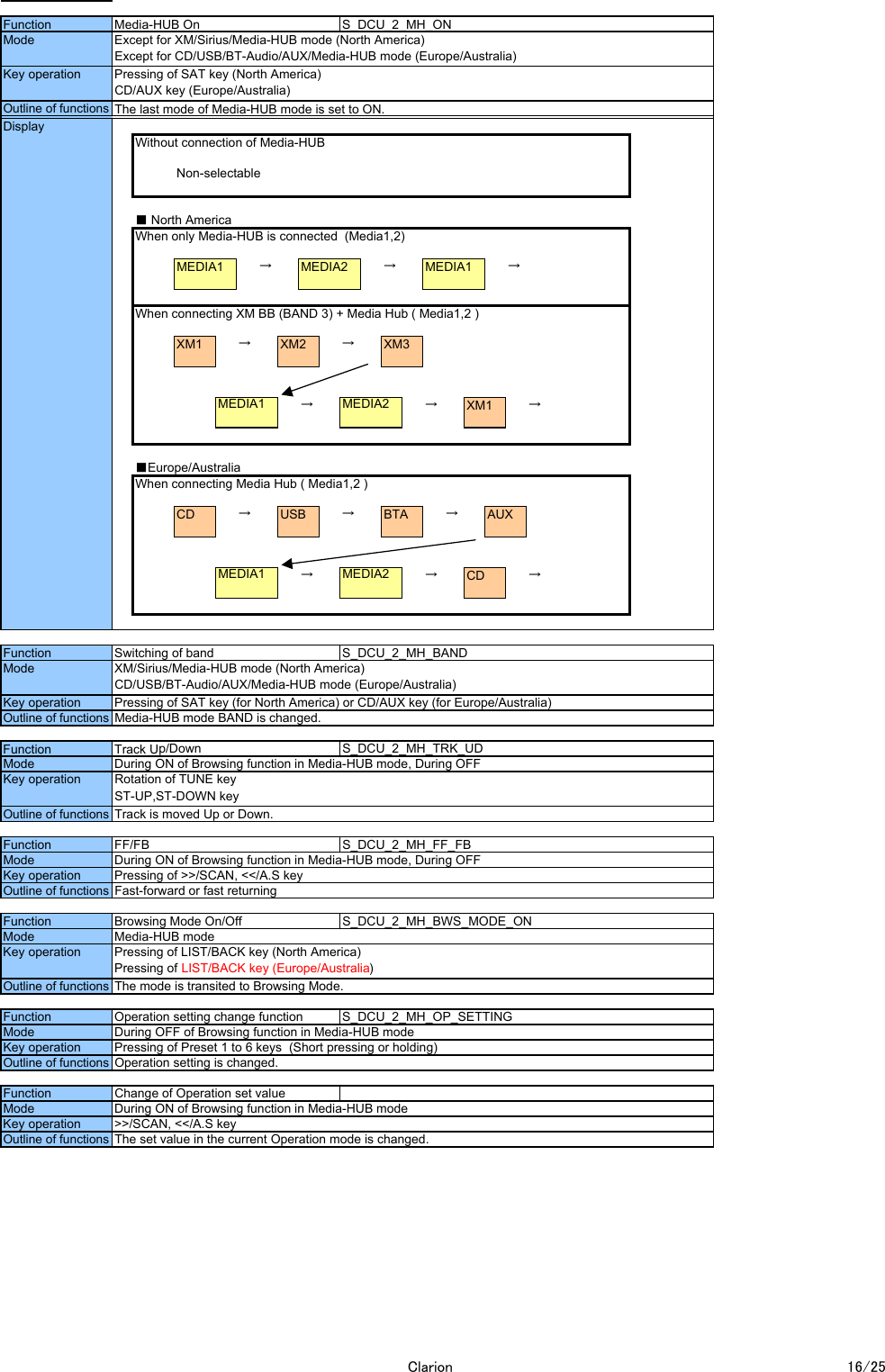 Without connection of Media-HUBNon-selectable■ North AmericaWhen only Media-HUB is connected  (Media1,2) MEDIA1 &rarr;MEDIA2 &rarr;MEDIA1 &rarr;When connecting XM BB (BAND 3) + Media Hub ( Media1,2 ) XM1 &rarr;XM2 &rarr;XM3MEDIA1 &rarr;MEDIA2 &rarr;XM1 &rarr;■Europe/AustraliaWhen connecting Media Hub ( Media1,2 ) CD &rarr;USB &rarr;BTA &rarr;AUXMEDIA1 &rarr;MEDIA2 &rarr;CD &rarr;Mode During ON of Browsing function in Media-HUB modeKey operation >>/SCAN, <</A.S keyOutline of functions The set value in the current Operation mode is changed.Change of Operation set valueFunctionKey operation Pressing of Preset 1 to 6 keys  (Short pressing or holding)Outline of functions Operation setting is changed.Function Operation setting change function S_DCU_2_MH_OP_SETTINGMode During OFF of Browsing function in Media-HUB modeKey operation Pressing of LIST/BACK key (North America)Pressing of LIST/BACK key (Europe/Australia)Outline of functions The mode is transited to Browsing Mode.Function Browsing Mode On/Off S_DCU_2_MH_BWS_MODE_ONMode Media-HUB modeOutline of functions Fast-forward or fast returningKey operation Pressing of >>/SCAN, <</A.S keyMode During ON of Browsing function in Media-HUB mode, During OFFFunction FF/FB S_DCU_2_MH_FF_FBOutline of functions Track is moved Up or Down.Mode During ON of Browsing function in Media-HUB mode, During OFFS_DCU_2_MH_TRK_UDRotation of TUNE keyST-UP,ST-DOWN keyFunction Track Up/DownKey operation Pressing of SAT key (for North America) or CD/AUX key (for Europe/Australia)Key operation Pressing of SAT key (North America)CD/AUX key (Europe/Australia)Outline of functions The last mode of Media-HUB mode is set to ON.Media-HUB mode BAND is changed.Function Switching of band S_DCU_2_MH_BANDMode XM/Sirius/Media-HUB mode (North America)CD/USB/BT-Audio/AUX/Media-HUB mode (Europe/Australia)Function Media-HUB On S_DCU_2_MH_ONMode Except for XM/Sirius/Media-HUB mode (North America)Except for CD/USB/BT-Audio/AUX/Media-HUB mode (Europe/Australia)Outline of functionsDisplayKey operationClarion 16/25