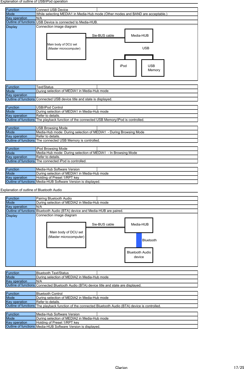 Explanation of outline of USB/iPod operationConnection image diagramSie-BUS cable Media-HUBMain body of DCU set (Master microcomputer) USBiPod USBMemoryExplanation of outline of Bluetooth AudioConnection image diagramSie-BUS cable Media-HUBBluetoothMain body of DCU set(Master microcomputer)Function Connect USB DeviceWhile selecting MEDIA1 in Media-Hub mode (Other modes and BAND are acceptable.)Key operation N/AOutline of functionsModeUSB Device is connected to Media-HUB.Function Text/StatusMode During selection of MEDIA1 in Media-Hub modeKey operationConnected USB device title and state is displayed.Function USB/iPod ControlMode During selection of MEDIA1 in Media-Hub modeKey operation Refer to details.Outline of functions The playback function of the connected USB Memory/iPod is controlled.Function USB Browsing ModeMode Media-Hub mode: During selection of MEDIA1  - During Browsing ModeKey operation Refer to details.Media-Hub mode: During selection of MEDIA1  - In Browsing ModeKey operation Refer to details.Outline of functions The connected USB Memory is controlled.Function iPod Browsing ModeDuring selection of MEDIA1 in Media-Hub modeKey operation Holding of Preset 1/RPT keyOutline of functions The connected iPod is controlled.Function Media-Hub Software VersionDuring selection of MEDIA2 in Media-Hub modeKey operation N/AOutline of functions Media-HUB Software Version is displayed.Function Pairing Bluetooth AudioBluetooth Audio (BTA) device and Media-HUB are paired.Function Bluetooth Text/StatusMode During selection of MEDIA2 in Media-Hub modeKey operation N/AOutline of functions Connected Bluetooth Audio (BTA) device title and state are displayed.Function Bluetooth ControlMedia-Hub Software VersionMode During selection of MEDIA2 in Media-Hub modeKey operation Refer to details.Outline of functions Media-HUB Software Version is displayed.Bluetooth AudiodeviceMode During selection of MEDIA2 in Media-Hub modeKey operation Holding of Preset 1/RPT keyOutline of functions The playback function of the connected Bluetooth Audio (BTA) device is controlled.FunctionDisplayDisplayOutline of functionsModeModeModeOutline of functionsClarion 17/25