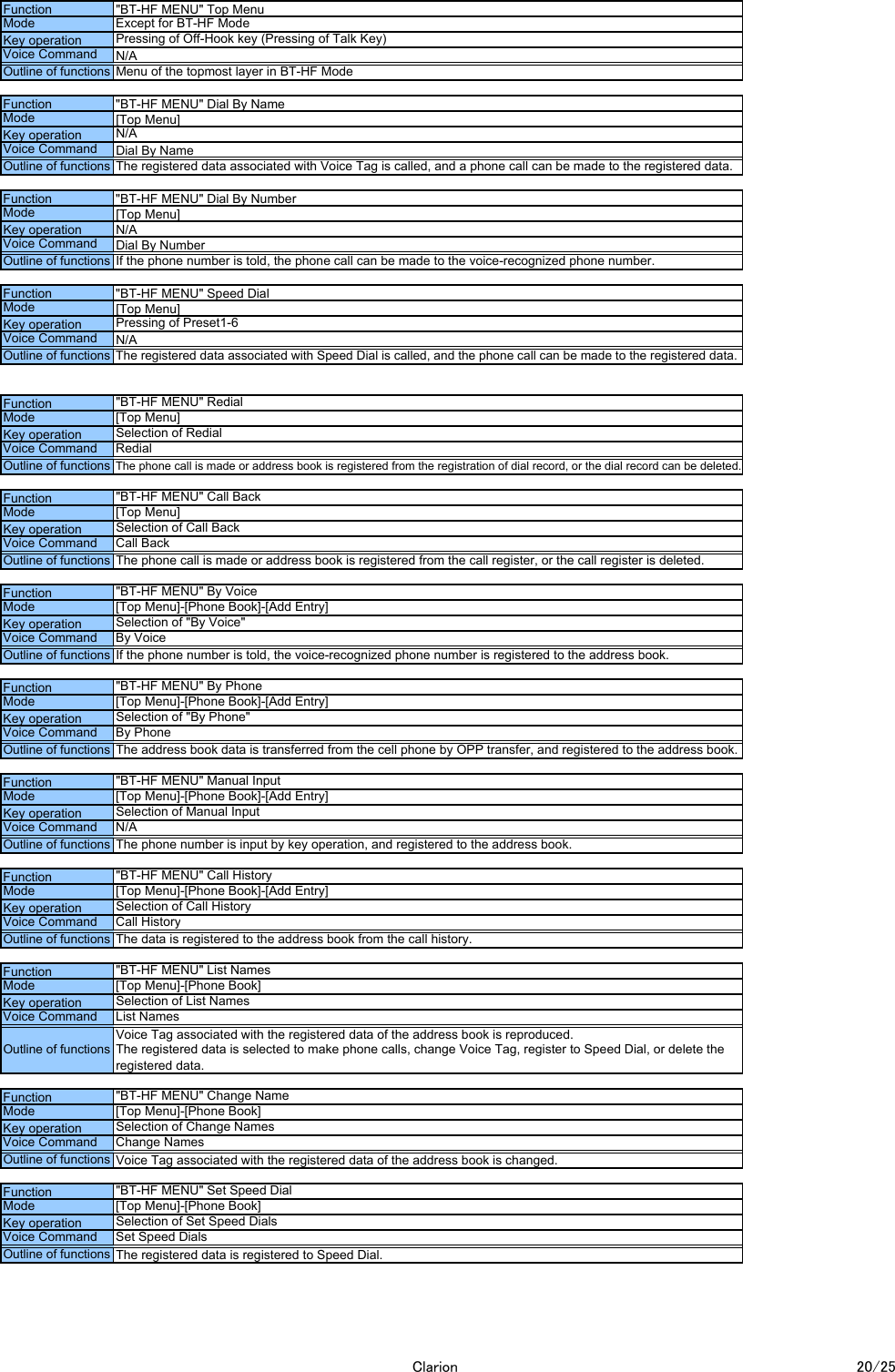FunctionMode Except for BT-HF Mode"BT-HF MENU" Top MenuKey operation Pressing of Off-Hook key (Pressing of Talk Key)Voice Command N/AOutline of functions Menu of the topmost layer in BT-HF ModeFunction "BT-HF MENU" Dial By NameModeKey operation N/A[Top Menu]Voice CommandOutline of functions The registered data associated with Voice Tag is called, and a phone call can be made to the registered data.Dial By NameFunctionMode"BT-HF MENU" Dial By Number[Top Menu]Key operationVoice CommandN/ADial By NumberOutline of functions If the phone number is told, the phone call can be made to the voice-recognized phone number.Function "BT-HF MENU" Speed DialModeKey operation Pressing of Preset1-6[Top Menu]Voice CommandOutline of functions The registered data associated with Speed Dial is called, and the phone call can be made to the registered data.N/AFunction "BT-HF MENU" RedialMode [Top Menu]Key operation Selection of RedialVoice Command RedialOutline of functions The phone call is made or address book is registered from the registration of dial record, or the dial record can be deleted.Function "BT-HF MENU" Call BackMode [Top Menu]Key operation Selection of Call BackVoice Command Call BackOutline of functions The phone call is made or address book is registered from the call register, or the call register is deleted.Function "BT-HF MENU" By VoiceMode [Top Menu]-[Phone Book]-[Add Entry]Key operation Selection of "By Voice"Voice Command By VoiceOutline of functions If the phone number is told, the voice-recognized phone number is registered to the address book.Function "BT-HF MENU" By PhoneMode [Top Menu]-[Phone Book]-[Add Entry]Key operation Selection of "By Phone"Voice Command By PhoneOutline of functions The address book data is transferred from the cell phone by OPP transfer, and registered to the address book.Function "BT-HF MENU" Manual InputMode [Top Menu]-[Phone Book]-[Add Entry]Key operation Selection of Manual InputVoice Command N/AOutline of functions The phone number is input by key operation, and registered to the address book.Function "BT-HF MENU" Call HistoryMode [Top Menu]-[Phone Book]-[Add Entry]Key operation Selection of Call HistoryVoice Command Call HistoryOutline of functions The data is registered to the address book from the call history.Function "BT-HF MENU" List NamesMode [Top Menu]-[Phone Book]Key operation Selection of List NamesVoice Command List NamesOutline of functionsVoice Tag associated with the registered data of the address book is reproduced.The registered data is selected to make phone calls, change Voice Tag, register to Speed Dial, or delete theregistered data.Function "BT-HF MENU" Change NameMode [Top Menu]-[Phone Book]Key operation Selection of Change NamesVoice Command Change NamesOutline of functions Voice Tag associated with the registered data of the address book is changed.Function "BT-HF MENU" Set Speed DialMode [Top Menu]-[Phone Book]Key operation Selection of Set Speed DialsVoice Command Set Speed DialsOutline of functions The registered data is registered to Speed Dial.Clarion 20/25