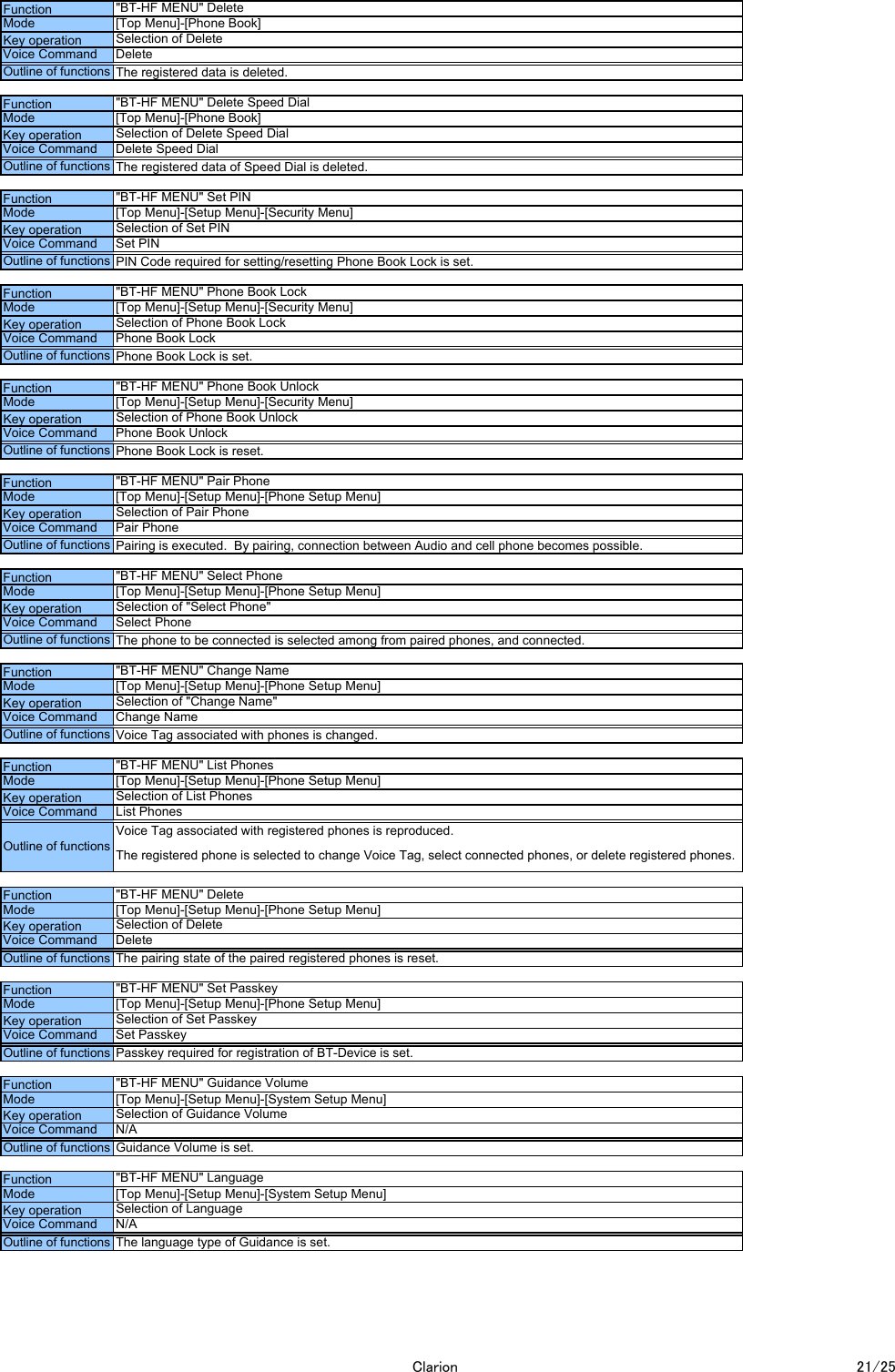 ▲1Function "BT-HF MENU" DeleteMode [Top Menu]-[Phone Book]Key operation Selection of DeleteVoice Command DeleteOutline of functions The registered data is deleted.Function "BT-HF MENU" Delete Speed DialMode [Top Menu]-[Phone Book]Key operation Selection of Delete Speed DialVoice Command Delete Speed DialOutline of functions The registered data of Speed Dial is deleted.Function "BT-HF MENU" Set PINMode [Top Menu]-[Setup Menu]-[Security Menu]Key operation Selection of Set PINVoice Command Set PINOutline of functions PIN Code required for setting/resetting Phone Book Lock is set.Function "BT-HF MENU" Phone Book LockMode [Top Menu]-[Setup Menu]-[Security Menu]Key operation Selection of Phone Book LockVoice Command Phone Book LockOutline of functions Phone Book Lock is set.Function "BT-HF MENU" Phone Book UnlockMode [Top Menu]-[Setup Menu]-[Security Menu]Key operation Selection of Phone Book UnlockVoice Command Phone Book UnlockOutline of functions Phone Book Lock is reset.Function "BT-HF MENU" Pair PhoneMode [Top Menu]-[Setup Menu]-[Phone Setup Menu]Key operation Selection of Pair PhoneVoice Command Pair PhoneOutline of functions Pairing is executed.  By pairing, connection between Audio and cell phone becomes possible.Function "BT-HF MENU" Select PhoneMode [Top Menu]-[Setup Menu]-[Phone Setup Menu]Key operation Selection of "Select Phone"Voice Command Select PhoneOutline of functions The phone to be connected is selected among from paired phones, and connected.Function "BT-HF MENU" Change NameMode [Top Menu]-[Setup Menu]-[Phone Setup Menu]Key operation Selection of "Change Name"Voice Command Change NameOutline of functions Voice Tag associated with phones is changed.Function "BT-HF MENU" List PhonesMode [Top Menu]-[Setup Menu]-[Phone Setup Menu]Key operation Selection of List PhonesVoice Command List PhonesOutline of functionsVoice Tag associated with registered phones is reproduced.The registered phone is selected to change Voice Tag, select connected phones, or delete registered phones.Function "BT-HF MENU" DeleteMode [Top Menu]-[Setup Menu]-[Phone Setup Menu]Key operation Selection of DeleteVoice Command DeleteThe pairing state of the paired registered phones is reset.Function "BT-HF MENU" Set PasskeyOutline of functionsMode [Top Menu]-[Setup Menu]-[Phone Setup Menu]Key operation Selection of Set PasskeyVoice Command Set PasskeyOutline of functions Passkey required for registration of BT-Device is set.Function "BT-HF MENU" Guidance VolumeMode [Top Menu]-[Setup Menu]-[System Setup Menu]Key operation Selection of Guidance VolumeVoice Command N/AOutline of functions Guidance Volume is set.Function "BT-HF MENU" LanguageMode [Top Menu]-[Setup Menu]-[System Setup Menu]Key operation Selection of LanguageVoice Command N/AOutline of functions The language type of Guidance is set.Clarion 21/25