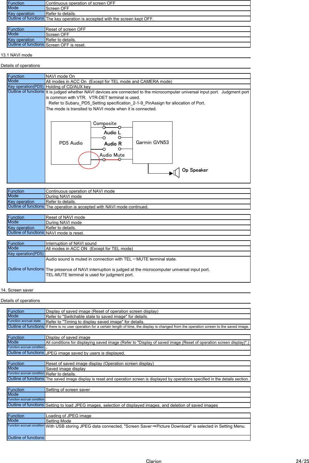 13.1 NAVI modeDetails of operationsThe presence of NAVI interruption is judged at the microcomputer universal input port.TEL-MUTE terminal is used for judgment port.14. Screen saverDetails of operationsSetting to load JPEG images, selection of displayed images, and deletion of saved imagesLoading of JPEG imageSetting ModeWith USB storing JPEG data connected, "Screen Saver &rArr;Picture Download" is selected in Setting Menu.Outline of functionsSaved image displayRefer to details.The saved image display is reset and operation screen is displayed by operations specified in the details section.Setting of screen saverFunction accrual conditionFunction accrual conditionOutline of functionsReset of saved image display (Operation screen display)Display of saved imageModeDisplay of saved image (Reset of operation screen display)Refer to "Switchable state to saved image" for details.Refer to "Timing to display saved image" for details.If there is no user operation for a certain length of time, the display is changed from the operation screen to the saved image.Outline of functionsFunction Continuous operation of screen OFFMode Screen OFFKey operation Refer to details.Outline of functions The key operation is accepted with the screen kept OFF.Function Reset of screen OFFMode Screen OFFKey operation Refer to details.Outline of functions Screen OFF is reset.Function NAVI mode OnModeAll modes in ACC On  (Except for TEL mode and CAMERA mode)Key operation(PD5) Holding of CD/AUX keyOutline of functionsFunction Continuous operation of NAVI modeIt is judged whether NAVI devices are connected to the microcomputer universal input port.  Judgment portis common with VTR.  VTR-DET terminal is used.　Refer to Subaru_PD5_Setting specification_2-1-9_PinAssign for allocation of Port.The mode is transited to NAVI mode when it is connected.Mode During NAVI modeKey operation Refer to details.Outline of functions The operation is accepted with NAVI mode continued.Function Reset of NAVI modeMode During NAVI modeKey operation Refer to details.Outline of functions NAVI mode is reset.Function Interruption of NAVI soundModeAll modes in ACC ON  (Except for TEL mode)FunctionOutline of functionsFunctionModeModeFunction accrual conditionKey operation(PD5)Function accrual conditionOutline of functionsAll conditions for displaying saved image (Refer to "Display of saved image (Reset of operation screen display)".)-JPEG image saved by users is displayed.FunctionAudio sound is muted in connection with TEL－MUTE terminal state.FunctionModeFunctionModeFunction accrual stateOutline of functionsPD5 Audio Garmin GVN53Audio LAudio RAudio MuteOp SpeakerCompositeAudio LAudio ROp SpeakerClarion 24/25
